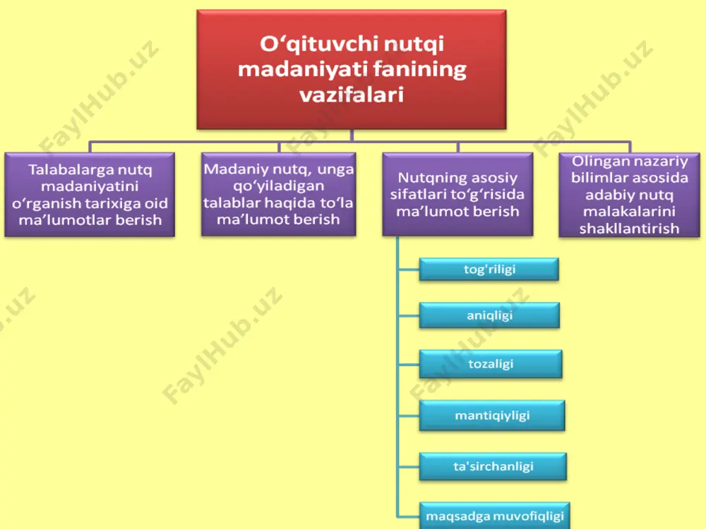 g-barangligi; nutqning qisqaligi; nutqning ifodaliligi; nutqning maqsadga muvofiqligi; nutqning mantiqiyligi. nutqning to‘g‘riligi nutqning to‘g‘ri bo‘lishi, eng avvalo, uning adabiy til me’yorlariga muvofiq kelishidir. u asosan ikki normaga - urg‘u va grammatik normaga qat’iy amal qilishni talab qiladi. urg‘uning to‘g‘ri qo‘yilishi fikrning to‘g‘ri tushunilishi bilan bog‘liq. bu - so‘z urg‘usiga ham, mantiqiy urg‘uga ham aloqador fikr. (qiyos: onasiz / bola o‘ynamas. onasiz bola / o‘ynamas.) grammatik normalarga rioya qilish deganda gap tuzish qoidalaridan to‘g‘ri foydalanish, o‘zak va qo‘shimchalar o‘rtasidagi bog‘lanishning tabiiyligi, ega-kesim mosligi, ikkinchi darajali bo‘laklarning ularga bog‘lanish qonuniyatlari kabilarni e’tiborga olish kerak bo‘ladi. (-ni/-ning, -ga/-da, -li/-lik va b.) nutqning aniqligi «nutq – voqelik» va «nutq – tafakkur» munosabati asosida belgilanadi. (b.golovin «основы культуры речи») aniqlik – bu so‘zning o‘zi ifodalayotgan voqelikka mutlaqo mos kelishidir. bunda lug‘aviy birlik (so‘z, ibora)larni tanlashga alohida ahamiyat berish kerak. nutqning tozaligi bunda nutq adabiy til normasiga mos kelishi, g‘ayriadabiy til unsurlaridan holi bo‘lishi kerak. bunga …
