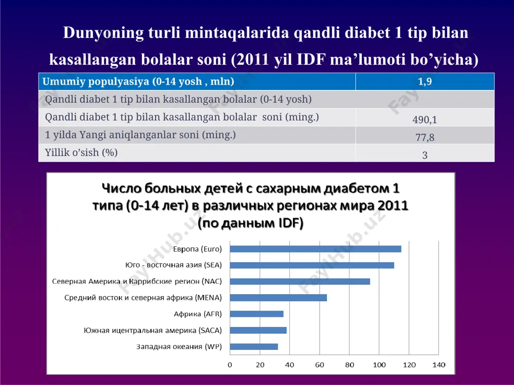 lish maktabi diyetoterapiya to’g’rida qisqacha tavsiyalar: kundalik rasiondan yengik hazm bo’luvchi uglevod tarkibli mahsulotlarni olib tashlash. (shaker, asal, shirin konditer mahsuliolari, murabbo, shirin ichimliklar) sutkalik kaloriya qo’yidagicha: uglevodlar 55-60% oqsillar 15-20% yo‘g’lar 20-25% to’yingan yog’ kislotalarini 10% gacha chegaralash, mono va polito’yinmagan yog’lar bilan almashtirish (nisbati 1:1:1) maktabgacha bo’lgan davrdagi bolalarda to’yingan yog’lar chegaralanmaydi; quyidagi mahsulotlarni hisoblash kerak: (non birligini hisoblash, (nb) don mahsulotlari, suyuq sut mahsulotlari . sabzavotlarning ba’zi turlari, (kartoshka, makkajo’xori) mevalar. ovqatlanish bo’yicha tavsiyalar kompesasiya asosi- har ovqat qabul vaqtida uglevodlar miqdorini hisoblash past glikemik indeksli uglevodlar chegaralanmaydi yuqori proteinli parhezlar, rasiondan uglevodlarni olib tashlash tavsiya etilmaydi yog’lar 30 - 35% oqsillar 10-15% uglevodlar 50–55% * o’zini nazorat kundaligi insulin sekresiyasiв норме normada sog’lom kata yoshli odam me’da osti bezida 1 sutkada 35-50 tb insulin ishlab chiqariladi, bu tana vazniga 0,6-1,02 tb tog’ri keladi. bu sekresiya ovqat va bazal insulinga bo’linadi. ovqat insuliniga sutkalik insulindan 50-60% tog’ri …