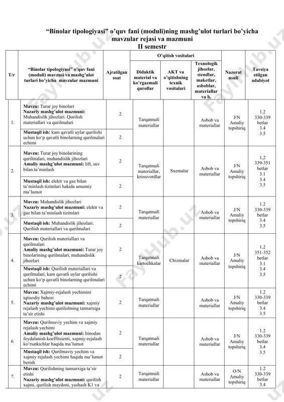 materiallar asbob va materiallar j/n amaliy topshiriq 1.2 330-339 betlar 3.4 3.5 6. mustaqil ish: muhandislik jihozlari. qurilish materiallari va qurilmalari 2 7. mavzu: qurilish materiallari va qurilmalari amaliy mashg’ulot mazmuni: turar joy binolarining qurilmalari, muhandislik jihozlari 2 tarqatmali kartochkalar chizmalar asbob va materiallar j/n amaliy topshiriq 1,2 351-352 betlar 3.1 3.4 3.5 8. mustaqil ish: qurilish materiallari va qurilmalari, kam qavatli uylar qurilishi uchun ko‘p qavatli binolarning qurilmalari echimi 2 9. mavzu: xajmiy-rejalash yechimini iqtisodiy bahosi nazariy mashg’ulot mazmuni: xajmiy rejalash yechimi qurilishning tannarxiga ta’sir etishi 2 tarqatmali materiallar asbob va materiallar j/n amaliy topshiriq 1.2 330-339 betlar 3.4 3.5 10. mavzu: qurilmaviy yechim va xajmiy rejalash yechimi amaliy mashg’ulot mazmuni: binodan foydalanish koeffitsienti, xajmiy-rejalash ko‘rsatkichlar haqida ma’lumot 2 tarqatmali materiallar asbob va materiallar j/n amaliy topshiriq 1.2 330-339 betlar 3.4 3.5 11. mustaqil ish: qurilmaviy yechim va xajmiy rejalash yechimi haqida ma’lumot berish 2 12. mavzu: qurilishning tannarxiga …