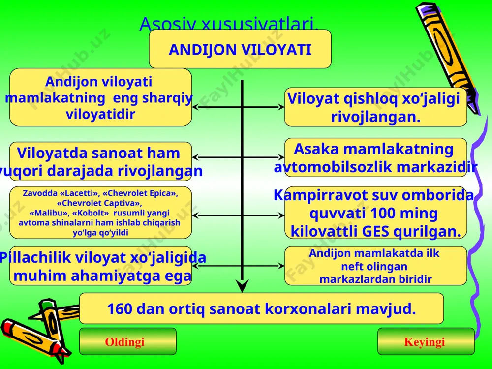 ashinasozlik, avtomobilsozlik, elektroenergetika, yengil sanoat, oziq-ovqat sanoati. bu yerda «lacetti», «chevrolet tracker», «chevrolet captiva», «malibu», «kobolt» rusumli yangi avtomashinalarni ham ishlab chiqarish yo‘lga qo‘yildi. asaka avtamobil zavodi asaka asaka mamlakatning avtomobilsozlik markazidir. zavodda «lacetti», «chevrolet epica», «chevrolet captiva», «malibu», «kobolt» rusumli yangi avtoma shinalarni ham ishlab chiqarish yo‘lga qo‘yildi (90-rasm). asaka shahri shahrixonsoy daryosi oqib chiqadigan tog‘ etagida joylashgan. shaharni paxta dalalari, bog‘lar, tokzorlar o‘rab olgan. shaharda avtomobil zavodidan tashqari paxta-moy zavodlari, yengil va oziq-ovqat sanoatining boshqa korxonalari, shisha va kislorod zavodlari, binokorlik materiallari ishlab chiqaradigan korxonalar bor. ko‘pgina madaniy-ma’riﬁ y muassasalar ishlab turibdi. shahar andijon, farg‘ona va marg‘ilon yo‘nalishidagi yo‘llar ustida joylashgan. musnaxkamlash uchun savollar viloyatning geografik o‘rni va tabiiy sharoitlari xo‘jalik uchun qanday imkoniyatlar yaratishini so‘zlab bering. 2. viloyat qishloq xo‘jaligida qanday o‘zgarishlar yuz berdi? 3. viloyat xo‘jaligini yanada rivojlantirish uchun nima qilmoq lozim? uyga vazifa mavzuni o’qib o’rganish e’tiboringiz uchun rahmat!