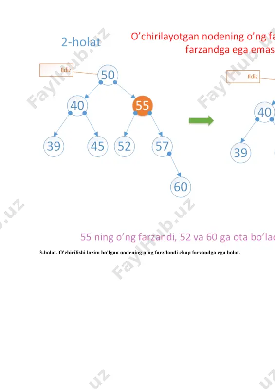 o'chirilayotgan node daraxtning ildizi bo'lsa if (parent == null) { _root = node.left; } else { //agar o'chiralayotgan node otaning chap yoki on'g farzandi //ekanligi aniqlanib shunga ko'ra //ota o'z farzandini almashtiradi int compare = parent.key.compareto(node.key); //node parentning chap farzandi if (compare > 0) { parent.left = node.left; } //node parentning o'ng farzandi else { parent.right = node.left; } } } //2-holat else if (node.right.right != null) { node.right.left = node.left; if (parent == null) { _root = node.right; } else { //agar o'chiralayotgan node otaning chap yoki on'g farzandi //ekanligi aniqlanib shunga ko'ra //ota o'z farzandini almashtiradi int compare = parent.key.compareto(node.key); //node parentning chap farzandi if (compare > 0) { parent.left = node.right; } //node parentning o'ng farzandi else { parent.right = node.right; } } } // 3-holat else if (node.right.left != null) { node tempparent = node.right; node temp = node.right.left; while (temp.left != null) { tempparent = …