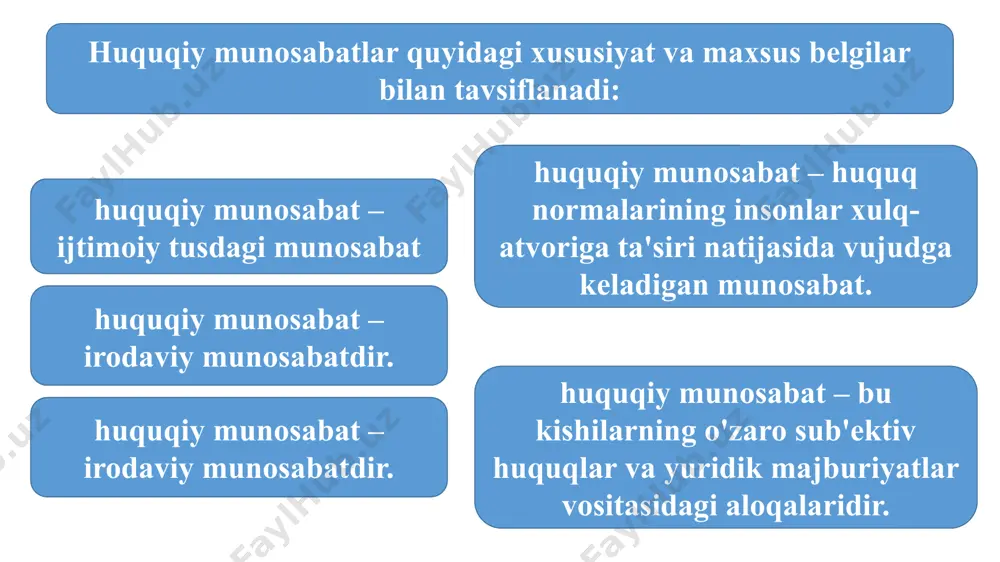 sh orqali b) jamiyat va davlatning ijtimoiy-siyosiy hayotida (faoliyatida) ishtirok etish orqali v) xo'jalik va mulkiy munosabat bilan bog'liq faoliyatni amalga oshirish orqali huquqiy layoqat – shaxsning huquq normalariga muvofiq sub'ektiv huquq va yuridik majburiyatlarga ega bo'la olish qobiliyatidir. boshqacha aytganda, huquqiy layoqat jismoniy va yuridik shaxslarning sub'ektiv huquq va yuridik majburiyatlarga ega bo'lish imkoniyati, qonunda nazarda tutilgan turli munosabatlarga kirishi qobiliyatidir. umumiy huquqiy layoqat – har qanday shaxsning, yoki tashkilotning umuman huquq sub'ekti bo'laolish imkoniyatidir. bu imkoniyat tug'ilgan (tashkil topgandan) boshlab mavjud bo'ladi. sohaviy huquqiy layoqat – shaxs yoki tashkilotning u yoki bu huquq sohasida sub'ekt bo'la olish yuridik qobiliyati. turli huquq sohalarida sub'ekt bo'lish uchun har xil talablar belgilangan. maxsus huquqiy layoqat – muayyan lavozimni prezident, sudya, prokuror va h.k. egallash munosabati bilan vujudga keladigan huquqiy munosabatlarning ishtirokchisi bo'lish qobiliyati. bunday layoqat shaxsning muayyan huquq sub'ekti toifasiga mansub bo'lishi bilan ham bog'liq bo'lishi mumkin (masalan, huquqni muhofaza etish …