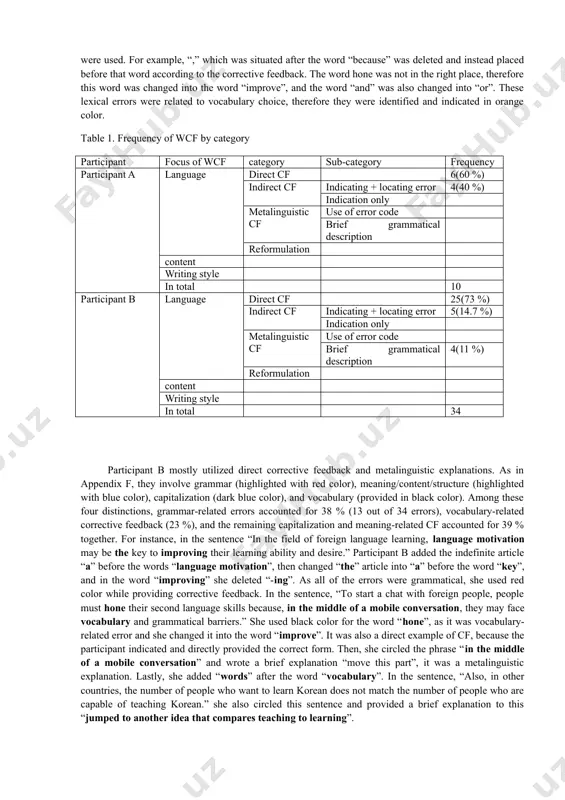 ses in terms of the meaning. content-related cf addresses the overall content of the writing such as organization, flow, coherence, and clarification. both participants utilized direct cf with a brief explanation, categorized as a combination of direct/indirect cf with a concise metalinguistic explanation. participant a utilized two types of corrective feedback: 1) direct cf, and 2) indirect cf. 40 % of errors are grammatical and 50 % of them were lexical (related to vocabulary choice). appendix d contains numbered errors in participant a’s written cf on the student’s writing. while providing grammatical corrective feedback, participant a indicated the errors, and she used red color. for example, in appendix c, “in the field of foreign language learning, language motivation may be the key to improving their learning ability and desire.” in this sentence the definite article “the" is not necessary, therefore participant a indicated and directly corrected the error. “to start …