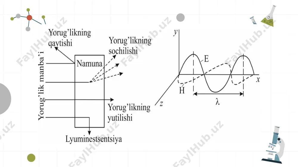 sh yuz beradi. 5. amaliy qo‘llanilishi buger-lambert-ber qonuni quyidagi sohalarda keng qo‘llaniladi: 5.1. kimyoviy analiz uv-vis spektrofotometriya orqali moddaning kontsentratsiyasi aniqlanadi. ko‘pincha rangli eritmalar, metall ionlar, dorivor moddalarning tahlili shunday amalga oshiriladi. 5.2. biokimyo va molekulyar biologiya dnk, rnk, oqsillar kabi biologik molekulalarning kontsentratsiyasi uv nurlar orqali aniqlanadi (masalan, 260 nm va 280 nm to‘lqin uzunliklarida). e’tiboringiz uchun rahmat! image1.png image2.png image3.jpeg