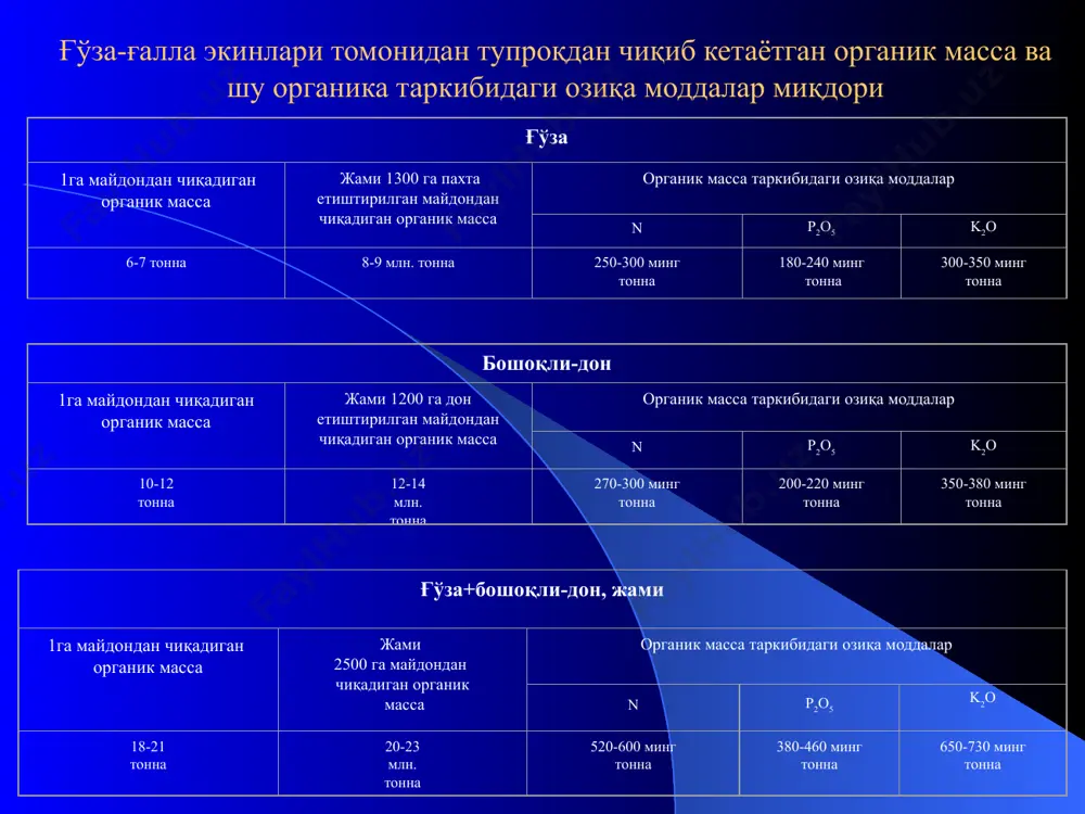 учун) т/р қисқа навбатли алмашлаб экиш тизимлари бошоқли-дон ва дуккакли дон экинларни парваришидаги бериладиган мадан ўғитлар миқдори, соф ҳолда кг/га бошоқли-дон ва дуккакли дон экинлари томонидан ўзлаштирган озиқа моддалар миқдори, кг/га тупроқдаги озиқа моддалар ҳисобидан, кг/га n p k n p k n p k 1 1:1, ғўза: кузги буғдой 150 75 50 145 70 175 +5 +5 -100 2 1:1:1, ғўза: кузги буғдой+такрорий экин-мош: ғўза 210 105 100 220 120 280 -10 -15 -180 3 1:1:1, ғўза: кузги буғдой+такрорий экин+мош+оралиқ экин-жавдар: ғўза 270 135 110 230 150 480 -50 -15 -370 4 2:1, ғўзаи+оралиқ экин-жавдар: ғўза: кузги буғдой 270 135 110 330 170 470 -60 -35 -360 5 2:1, кузги буғдой+такрорий экин-мош: кузги буғдой+такрорий экин-мош: ғўза 420 210 180 460 250 600 -40 -40 -420 6 2:1, кузги буғдой+такрорий экин-мош: кузги буғдой+такрорий экин-мош+ оралиқ экин-жавдар: ғўза 480 240 200 560 280 770 -80 -40 -570 кузги буғдой, такрорий ва …