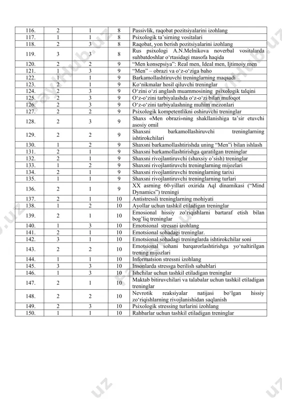 dagi treninglar 101. 3 2 7 zamonaviy psixologiyada trening klassifikasiyalari 102. 1 3 8 hamkorlik pozitsiyasini izohlang 103. 1 1 8 insonlar o’zaro munosabatlardagi pozitsiyalar 104. 1 3 8 muloqot jarayonida sheriklarning o‘zaro fazoviy joylashuvi 105. 1 2 8 muloqot pozitsiyalarini bilishning ahamiyati 106. 3 1 8 muloqot treninglari mohiyatini izohlang 107. 1 1 8 muloqot treninglarining bosqichlari izohlang 108. 1 2 8 muloqot treninglarining bosqichlari: kontakt o‘rnatish bosqichi 109. 2 3 8 muloqot treninglarining bosqichlari: masalani muhokama qilish bosqichi 110. 2 3 8 muloqot treninglarining bosqichlari: qaror qabul qilish bosqichi 111. 2 1 8 muloqot treninglarining bosqichlari: yechim izlash bosqichi 112. 1 1 8 muloqotda noverbal va paralingvistik ta’sirlar 113. 1 1 8 muloqotda verbal va noverbal ta’sirlar 114. 1 1 8 muloqotga kirishayotgan odam haqida bilish lozim bo’lgan ma’lumotlar 115. 2 1 8 passivlik, kompromiss pozitsiyalarini izohlang 116. 2 1 8 passivlik, raqobat pozitsiyalarini izohlang 117. 1 1 …