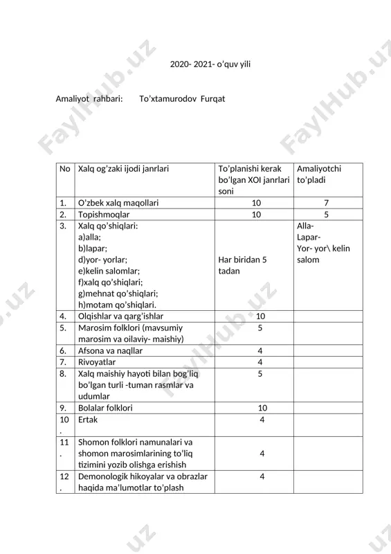 uvchi norbibi aya sultonova 4. aytuvchining yoshi 63 yosh 5. manzili qashqadaryo viloyati g’uzor tumani chanoq mahallasi 6. ustozlari onasi 7. yozib olingan vaqti 2020- yil 15- dekabr 8. yozib oluvchi tirkasheva feruza 5. 1. asar matni oshga tuyulsang, suvga chop, suvga tuyulsang, go’rga chop. 2. janri maqol 3. aytuvchi musallamxon sultonova 4. aytuvchining yoshi 53 yosh 5. manzili qashqadaryo viloyati g’uzor tumani afg’onbog’ qishlog’i 6. ustozlari onasi 7. yozib olingan vaqti 2020- yil 16- dekabr 8. yozib oluvchi tirkasheva feruza 6. 1. asar matni qo’shning ko’r bo’lsa, ko’zingni qisib qara 2. janri maqol 3. aytuvchi musallamxon aya sultonova 4. aytuvchining yoshi 53 yosh 5. manzili qashqadaryo viloyati g’uzor tumani afg’onbog’ qishlog’i 6. ustozlari onasi 7. yozib olingan vaqti 2020- yil 16- dekabr 8. yozib oluvchi tirkasheva feruza 7. 1. asar matni tatar bor joyda xatar bor 2. janri maqol 3. aytuvchi sultonov tirkash bobo 4. aytuvchining yoshi 66 yosh …