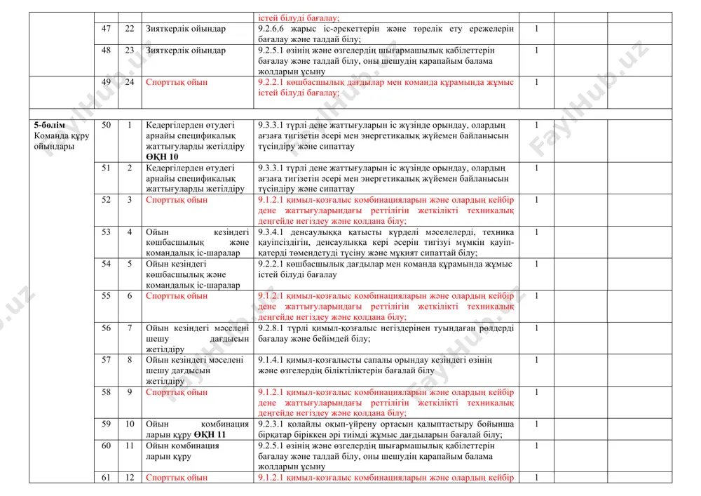 калық снарядта жүйелі жаттығулар құру 9.1.5.1 кең ауқымдағы дене жаттығуларының түрлі тактикаларын, стратегияларын және композициялық идеяларын құру, талдау және салыстыра білу; 1 34 9 спорттық ойын 9.2.2.1 көшбасшылық дағдылар мен команда құрамында жұмыс істей білуді бағалау; 1 35 10 гимнастикалық снарядта жүйелі жаттығулар құру 9.1.4.1 қимыл-қозғалысты сапалы орындау кезіндегі өзінің және өзгелердің біліктіліктерін бағалай білу; 1 36 11 топта гимнастика жаттығулар тізбегін құру және бағалау өқн 6 9.2.2.1 көшбасшылық дағдылар мен команда құрамында жұмыс істей білуді бағалау; 1 37 12 спорттық ойын 9.2.2.1 көшбасшылық дағдылар мен команда құрамында жұмыс істей білуді бағалау; 1 38 13 топта гимнастика жаттығулар тізбегін құру және бағалау 9.2.5.1 өзінің және өзгелердің шығармашылық қабілеттерін бағалау және талдай білу, оны шешудің қарапайым балама жолдарын ұсыну 1 39 14 топта гимнастика жаттығулар тізбегін құру және бағалау 9.2.5.1 өзінің және өзгелердің шығармашылық қабілеттерін бағалау және талдай білу, оны шешудің қарапайым балама жолдарын ұсыну 1 40 15 спорттық ойын 9.2.2.1 …