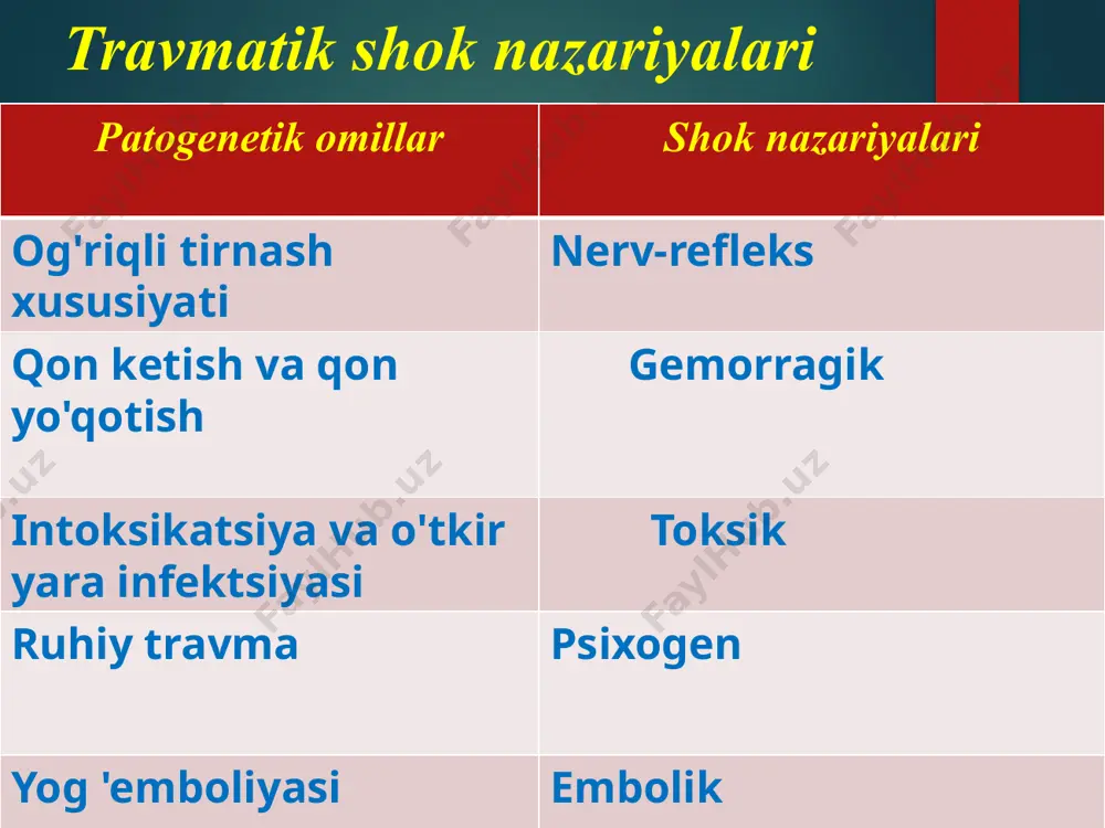 ardan og'riq impulslarini to'xtatish (novokain blokadalari, analjeziklar, transport va terapevtik immobilizatsiya). 6. aniqlangan somatik buzilishlarni tuzatish. birinchi tibbiy yordam (map) 1. arterial qon ketishda ekstremitalarga turniket qo'llash yoki joyini o'zgartirish va iloji bo'lsa, kiyinish xonasida jarohatda qon ketishini vaqtincha to'xtatish. 2. tashqi nafas olish buzilishlarini bartaraf etish: havo trubasini kiritish, traxeostomiya , kislorod bilan inhalatsiya qilish, kuchlanish klapanlari pnevmotoraks va gemotoraksda plevra bo'shlig'ini ponksiyon qilish , ko'krak qafasining fenestratsiyalangan sinishida singan qovurg'alar flotatsiyasini bartaraf etish , ko'krak qafasining korreksiyasi. ochiq pnevmotoraksda okklyuziv kiyinish. 3. standart transport shinalarini qo'llash. 4. novokain blokadalarining barcha turlarini bajarish, analjeziklarni yuborish. 5. qon quyish va qon o'rnini bosuvchi moddalar. malakali tibbiy yordam markaziy asab tizimining faoliyatini tiklash: - analjeziklar (analjeziklar, droperidol 0,25% - 1-2 ml va fentanil 0,005% - 1-2 ml; natriy gidroksibutirat 20% - 5-10 ml; kislorodli azot oksidi bilan behushlik (2: 1), novokain blokadalarining barcha turlari , etarli immobilizatsiya, yaradorlarni yumshoq tashish) - …