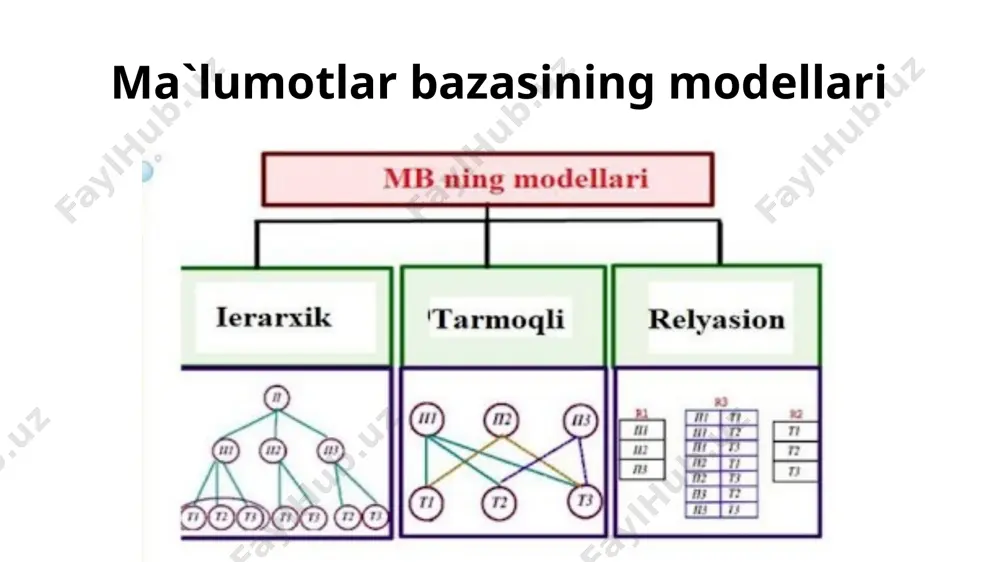 lanmas, ammo turli xil mohiyat tiplari uchun bir xil bo`lishi mumkin. (masalan “rang” atributi “it”, “avtomobil”, “gul”, “tutun”, “suyuqlik” va h-zo singari mohiyatlar uchun aniqlanishi mumkin). atribut mohiyatda qanday ma`lumotlar saqlanishi kerakligini aniqlash uchun ishlatiladi. masalan “avtomobil” mohiyati uchun “tip”, “tur”, “raqami”, “rang” va h-zolar atributga misol bo`la oladi. bu erda ham tip va nusxasi o`rtasida farq mavjudligi namoyon bo`ladi. ‘rang’ atributi tipi juda ko`p qiymat yoki nusxaga ega bo`ladi, ya`ni qizil, ko`k, sariq, oq va h-zo. yozuv yozuv - atributlar yig`indisi yoki jadvalning satridir eynshteyn topishmog’i bir shaharda beshta uy mavjud. har uyning rangi, uy egalarining millati, ichadigan ichimligi, boqadigan uy hayvoni, chekadigan sigareti har xil. bizga ma’lum bo’lgan ma’lumotlar quyidagilar: 1. ingliz qizil uyda yashaydi. 2. shved kuchuk boqadi. 3. daniyalik choy ichadi. 4. yashil uy oq uyning chap tomonida joylashgan va … 5. …uning egasi kofe ichadi. 6. pall mall chekuvchi qush boqadi. 7. o’rtadagi uyda yashovchi …