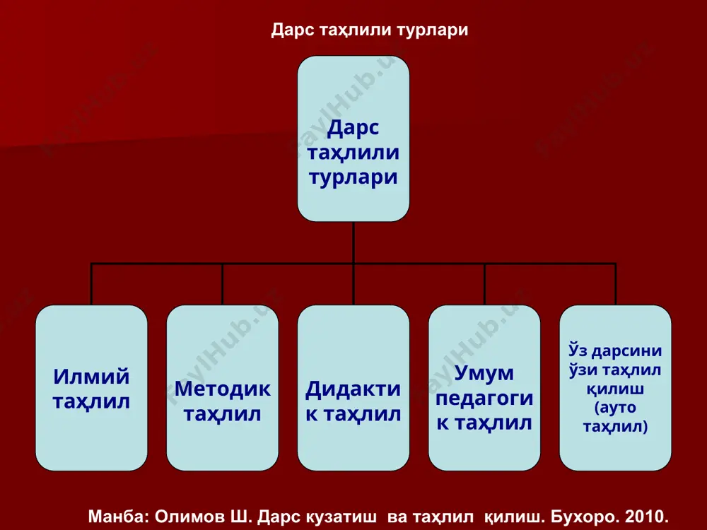 шдан мақсад__________________________ i.дарснинг тарбиявий моҳияти - материалнинг ғоявий йўналиши, мустақил давлат мафкураси, халқ олдидаги муаммоларни ҳал қилиниши билан боғлиқлиги; - баркамол авлод тарбияси вазифаларини бажарилиши; - республикамизнинг ички ва ташқи сиёсатдаги ҳамда иқтисодий ривожланишдаги ютуқларини ёритилиши; ii.дарснинг илмийлиги 1.мавзунинг илмий асосланиши ____________________________ 2.фаннинг охирги ютуқларидан фойдаланиш _________________ iii.услубий жиҳатдан мақсадга мувофиқлиги 1.дарс мавзусини тақвим (календар) мавзу режага мослиги 2. янги мавзунинг ўтилган материаллар билан боғланиши_____ 3.ўқитувчининг дарсга тайёргарлиги, баён қилинаётган материалнинг тўлиқлиги, кетма-кетлиги, изчиллиги ва уни тушунарлилиги. асосий тушунчаларнинг ажратилганлиги 4. дарсда янги педагогик технологиялардан фойдаланиш _______ 5. мавзунинг бошқа фанлар билан боғлиқлиги _________________ 6. ўқувчилар фаоллигини ошириш (муаммоли вазиятлардан чиқиш, ўқув жараёнини фаоллаштириш) _____________________________ 7. ўқувчиларни мустақил ишлашга жалб қилиниши ва усуллари 8. ўқитишни табақалаштириш, дифференциаллаштириш усуллари ва уларнинг самарадорлиги__________________________________ 9. дарсда техника воситаларидн фойдаланиш __________________ 10. дарснинг услубий жиҳатдан тўғри ташкил қилиниши ________ 11. ўқув материалини мустаҳкамлаш усулллари ва кўзланган мақсадга эришиш_________________________________________ 12. ўқувчилар билимини текшириш усуллари, уларнинг …