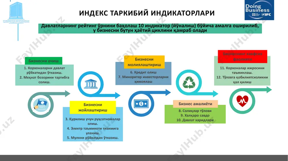 и сўровномадир. ушбу индикатор мамлакатларнинг рейтинг ўринларини аниқлашга ва тўплаган умумий балларига таъсир этмаган republic of uzbekistanбизнесни жойлаштириш қурилишга руҳсатномалар олиш электр тармоғи тизимига уланиш мулкни рўйхатдан ўтказиш харажат вақт қурилишдан олдинги қурилиш давомида қурилишдан кейинги тугалланган бино харажат вақт рўйхатдан ўтказишдан олдинги рўйхатдан ўтказиш давомида рўйхатдан ўтказгандан кейинги ҳаридор мулкдан тўлиқ фойдаланиш ҳуқуқига эга 1. баҳолаш методологиясига кўра, энг кам тартибот, харажат ва вақт сарфланадиган давлатлар юқори натижага эга деб эътироф этилади. 2. ушбу индикаторда шунингдек қурилишнинг сифат назорати ҳам баҳоланади ҳамда умумий баллга таъсир этади. 1. баҳолаш методологиясига кўра, янги қуриб битказилган бинони (омбор) электр тизими тармоғига улашда энг кам тартибот, харажат ва вақт сарфланадиган давлатлар юқори натижага эга деб эътироф этилади. 2. ушбу индикаторда шунингдек электр таъминоти ишончлилиги ва тарифларнинг шаффофлиги ҳам баҳоланади ҳамда умумий баллга таъсир этади. 1. баҳолаш методологиясига кўра, кўчмас мулк олди- сотдисини амалга оширишда энг кам тартибот, харажат ва вақт сарфланадиган давлатлар юқори …