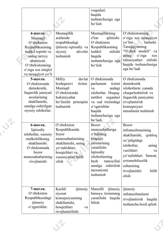 da ma’lumotga ega bo’lish mustaqillik yillarida buyuk ajdodlar va tarixiy shaxslarga bo‘lgan e'tibor haqida ma’lumotga ega bo’lish o’zbekistonda millatlararo va dinlararo munosabatlardagi barqarorlikni ta'minlash borasidagi davlat siyosati ma’lumotga ega bo‘lish 9-mavzu. o‘zbekiston respublikasida ta'lim sohasida amalga oshirilgan islohotlar. mamlakatda ilm-fan rivojining tarixiy ildizlari masalalari yuzasidan bilimlarga ega bo‘lish mustaqillik yillarida ilm-fanning rivojlanishi. yangi jamiyat qurishda ta'lim va tarbiyaning o‘rni va roli. ta'lim sohasida xalqaro hamkorlikning yo‘lga qo‘yilishi: yutuqlar va kamchiliklar aniqlab olish 10-mavzu. o‘zbekiston va jahon hamjamiyati. o‘zbekistonning tinchliksevar tashqi siyosati va uning jahon hamjamiyati tomonidan tan olinishi haqida tushuncha hosil qilish o‘zbekistonning mdhdagi markaziy osiyo davlatlari bilan o‘zbekistonning yevropa ittifoqi mamlakatlari bilan. rossiya, aqsh, xitoy hamkorlik aloqalari haqida tushuncha hosil qilish .o‘zbekiston respublikasining faol tashqi siyosatining yangi bosqichi. o‘zbekistonning mintaqada tinchlik va barqarorlikni ta'minlash borasida amalga oshirilgan islohotlar haqida tushuncha hosil qilish 11-mavzu. yangi o‘zbekiston ijtimoiy-siyosiy, iqtisodiy va madaniy hayotida roʻy berayotgan oʻzgarishlarning xalqaro reyting va indekslarda aks etishi …