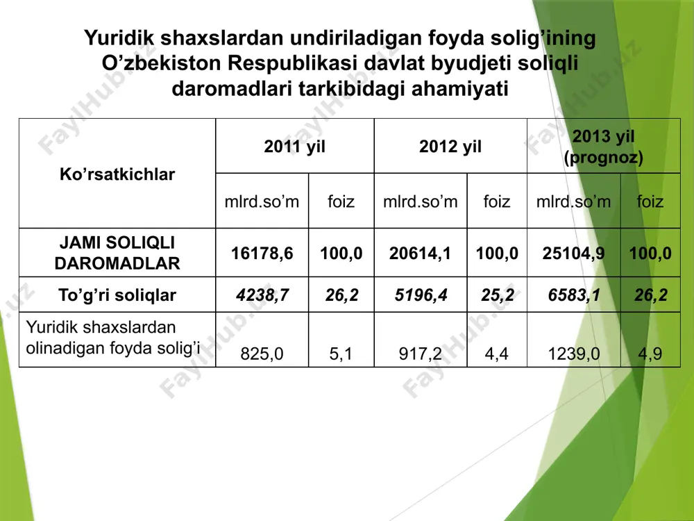 ular tomonidan olinishi lozim bo’lgan (olingan) ortilgan tovar, bajarilgan ish, ko’rsatilgan xizmat haqlari kabi pul va bepul (pulsiz) qaytarmaslik sharti bilan olingan mablag’larni kiritish mumkin. jami daromadning tarkibi (o’zr sk 129-modda) tovarlarni (ishlarni, xizmatlarni) realizatsiya qilishdan olinadigan daromadlar boshqa daromadlar tovarlarni (ishlarni, xizmatlarni) realizatsiya qilishdan, shu jumladan yordamchi xizmatlar tomonidan realizatsiya qilishdan qo’shilgan qiymat solig’i va aktsiz solig’i chegirib tashlangan holda olingan tushum tovarlarni (ishlarni, xizmatlarni) realizatsiya qilishdan olinadigan daromaddir boshqa daromadlarga tovarlarni (ishlarni, xizmatlarni) ishlab chiqarish va realizatsiya qilish bilan bog’liq bo’lmagan operatsiyalardan olinadigan daromadlar kiradi boshqa daromadlar tarkibi (o’zr sk 132-modda) asosiy vositalari va boshqa mol-mulki chiqib ketishidan olinadigan daromadlar mol-mulkni operativ ijaraga berishdan olinadigan daromadlar asosiy vositalar va nomoddiy aktivlarni moliyaviy ijaraga berishdan olinadigan daromadlar tekin olingan mol-mulk, mulkiy huquqlar, shuningdek ishlar va xizmatlar inventarizatsiya natijasida aniqlangan ortiqcha tovar-moddiy zaxiralar hamda boshqa mol-mulk qiymati tariqasidagi daromadlar hisobot yilida aniqlangan o’tgan yillardagi daromadlar majburiyatlarni hisobdan chiqarishdan olinadigan daromadlar …