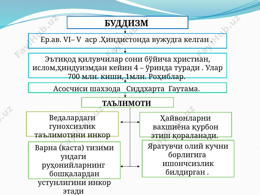 рлари кушон империяси-канишка, кадфиз, императорлиги. махаяна оқими давлат дини деб эълон қилинган. шарқий туркистон. ғордаги буддизм монастири минтақада буддизмнинг маҳаллий марказлари айритом улар орасида айритом шаҳарчаси алоҳида ўрин эгаллайди. у термиздан 17 км масофада, термиздан помиролди ўлкаларига кетаверишда, амударёнинг қадимий кечуви яқини-да, тик қирғоқнинг ўнг томонида жойлашган. фаёзтепа тошкентлик археолог л.и.альбаум қоратепа шарқидан саксон метр нарида фаёзтепа ибодатхонаси мажмуини очди. қазиш ишлари 1963 йилда бошланган эди. фаёзтепа биносининг режаси тўғри туртбурчакдан иборат алоҳида турган ступа шаклига эга. бино учта тенг қисмларга бўлинган бўлиб, уларнинг ҳар бири ички ҳовлша эга бўлган. фаёзтепа. буддизм монастиридаги ступа далварзинтепа (сурхондарё вилояти, шўрчи тумани). фан олами далварзинтепа ҳақида 1962 йили ҳамза номидаги санъатшунослик институти экспедицияси қазиш ишларига киришган пайтда билди. шаҳардан ташқарида буддизм ибодатхонаси, вино тайёрлаш қурилмалари, дафн қилиш жойи - наус топилган. қува 1957 йилда фарғона водийсидаги қува шаҳри вайроналарида архитектура ва ҳайкалтарошликнинг ажойиб намунаси бўлган буддизм ибодатхонаси қолдиқлари топилган. ушбу материаллар фарғона вилоятида …