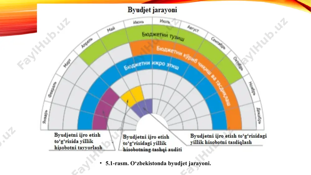 ri; • rezident-yuridik shaxslarga va chet el davlatlariga berilgan byudjet ssudalarini qaytarish hisobiga tushadigan to‘lovlar; • qonun hujjatlarida ta’qiqlanmagan boshqa daromadlar. davlat byudjeti xarajatlari tasdiqlangan byudjetdan mablag‘ ajratish doirasida quyidagicha amalga oshiriladi: • fan, ta’lim, madaniyat, sog‘liqni saqlash, jismoniy tarbiya va sport (respublikaga bo‘ysunadigan byudjet tashkilotlari bo‘yicha); • ijtimoiy ta’minot; • mudofaa, milliy xavfsizlik va jamoat tartibini ta’minlash; • sudlar va prokuratura organlari faoliyatini ta’minlash; • davlat zahirasi va safarbarlik zahirasini vujudga keltirish hamda ularni saqlash; • davlat markazlashtirilgan investitsiyalarini amalga oshirish; • iqtisodiyot turli tarmoqlarining respublikaga bo‘ysunadigan byudjet tashkilotlarini saqlash; • yer tuzish, meliorativ, tabiatni muhofaza qilish va epizootiyaga qarshi kurash chora-tadbirlarini amalga oshirish; • qishloq xo‘jaligi zararkunandalariga qarshi kurash; • gidrometeorologiya, do‘lga qarshi kurash chora-tadbirlari; • qonun hujjatlarida nazarda tutilgan boshqa maqsadlar. 5.3. davlat byudjeti daromadlari va xarajatlari tushunchalari va ularning tarkibi byudjet daromadlari – bu davlat byudjet tizimning byudjetlariga qonun hujjatlarida belgilangan beg‘arazlik va qaytarib bermaslik tartibida …