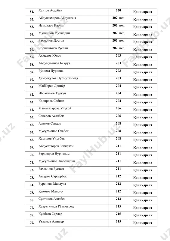 ниқарсиз 98. абдиева шахрибону 203 пед қониқарсиз 99. алимова мафтуна 203 пед қониқарсиз 100. арслонов улуғбек 203 пед қониқарсиз 101. сувонқулов хайитгул 209 қониқарсиз 102. турдиев достонбек 209 қониқарсиз 103. чолбоев саидали 209 қониқарсиз 104. жумаев мангуберди 207 қониқарсиз 105. мухиддинов мухриддин 207 қониқарсиз 106. тошматов алибек 207 қониқарсиз 107. хайитмуродов суннатулло 207 қониқарсиз 108. хамраева гулрухсор 207 қониқарсиз 109. исматов шерзод 205 қониқарсиз 110. комилов нодирбек 205 қониқарсиз 111. михлиев шахбоз 205 қониқарсиз 112. салимов мирзабек 205 қониқарсиз 113. рашидова зулфия 217 қониқарсиз 114. эшниязов сохиб 217 қониқарсиз 115. йўлдошева махфират 217 қониқарсиз 116. холмаматова файёза 217 қониқарсиз 117. ибатов жахонгир 211 қониқарсиз 118. файзиева дилшода 211 қониқарсиз 119. хайитова сабина 203 қониқарсиз 120. пўлатов жахонгир 203 қониқарсиз 121. маликова наргиза 203 қониқарсиз 122. эшқобилов асрор 214 қониқарсиз 123. менгзияев тохир 219 қониқарсиз 124. нормаматова фарзона 219 қониқарсиз 125. пардаев отажон 219 қониқарсиз 126. ўроқов анвар 219 қониқарсиз 127. …