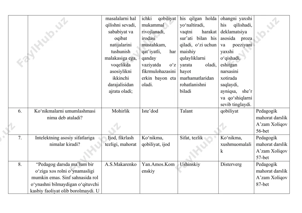 ash tezligi, mahorat koʻnikma, qobiliyat, ijod sifat, tezlik koʻnikma, xushmuomalalik pedagogik mahorat darslik a’zam xoliqov 57-bet 8. “pedagog darsda ma’lum bir oʻziga xos rolni oʻynamasligi mumkin emas. sinf sahnasida rol oʻynashni bilmaydigan oʻqituvchi kasbiy faoliyat olib borolmaydi. u ma’lum ma’noda aktyor”-ushbu fikrlar muallifi a.s.makarenko yan.amos.komenskiy ushinskiy disterverg pedagogik mahorat darslik a’zam xoliqov 87-bet 9. “avesto”da bolalarni oʻqitish va tarbiyalash qoidalari quyidagi tartibda tavsiya etilgan: a) diniy va axloqiy tarbiya; b) jismoniy tarbiya; s) oʻqish va yozishga oʻrgatish. a) jismoniy tarbiya; b) oʻqish va yozishga oʻrgatish. diniy va axloqiy tarbiya a) oʻqish va yozishga oʻrgatish b) diniy va axloqiy tarbiya; s) jismoniy tarbiya; a) oʻqish va yozishga oʻrgatish;b) jismoniy tarbiya; s) diniy va axloqiy tarbiya; pedagogik mahorat darslik a’zam xoliqov 33-bet 10. faol pedagogik muloqot – oʻqituvchining, umuman olganda pedagogik jamoaning ta’lim-tarbiya jarayonida oʻquvchilarni bilish va oʻrganish kaliti va oʻquv faoliyatining ijodiy xarakteri, oʻquvchi shaxsining shakllanishi uchun eng yaxshi sharoit yaratadigan, …