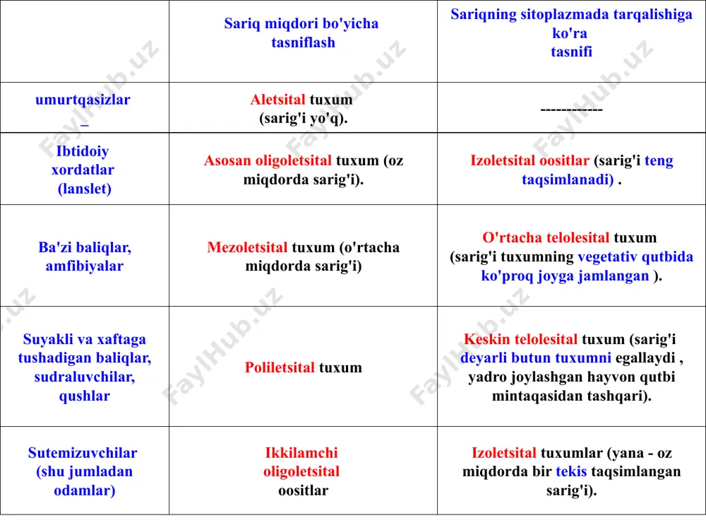 uqori qatlamda qolgan hujayralar germinal ektodermaning materialini tashkil qiladi. sutemizuvchilarda delaminatsiya va immigratsiya orqali gastrulyatsiya delaminatsiya natijasida embrioblast ajraladi gipoblast (1), embrionning bo'shlig'iga qaragan - blastokel va trofoblastga tutashgan epiblast . b) bundan tashqari, yuqori hayvonlar va odamlarda epiblast yana ikkita varaqga bo'linadi - amniotik ektoderma (3) - trofoblastga qo'shni bo'lgan yuqori varaq va embrion epiblast (2), yuqori bargdan yangi paydo bo'lgan bo'shliq - amnion bo'shlig'i (4) bilan ajratilgan. sutemizuvchilarda delaminatsiya va immigratsiya orqali gastrulyatsiya germinal epiblast germinal qalqon hosil qiladi (qushlardagi kabi) va barcha uch mikrob qatlamining manbai bo'lib xizmat qiladi. germinal epiblastning ento-, mezo- va ektodermaga bo'linishi ham deyarli qushlardagi kabi sodir bo'ladi. gastrulyatsiyani keltirib chiqaradigan omillar hujayralarning bir-biriga nisbatan mexanik bosimi tomonidagi plazmalemmaning sirt tarangligidagi farq, bu tomonlardagi muhitning turli holati natijasida hosil bo'ladi; harakat (xemotaksis mexanizmiga ko'ra) organizator hujayralar tomonidan ajratilgan induktorlar. nemis embriologlari hans spemann va hilda mangold embrion induksiya nazariyasi mualliflari tashkilotchilar nazariyasi g. …