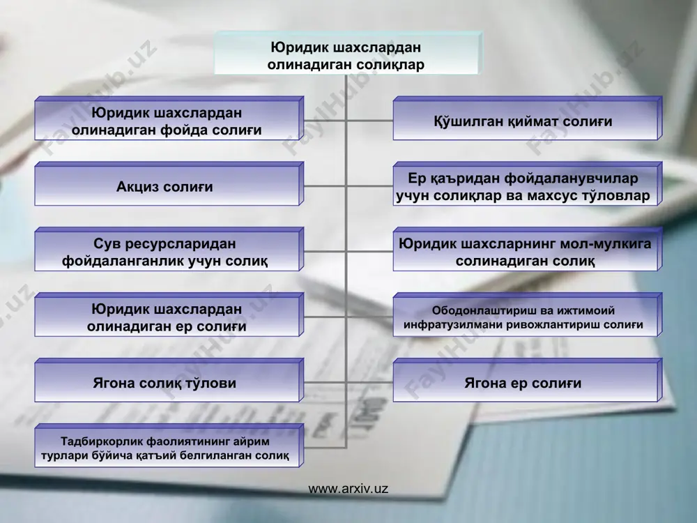 лари ва ташкилотлари. www.arxiv.uz www.arxiv.uz www.arxiv.uz ваколатли органлар божхона органлари молия органлари бошқа давлат органлари ва ташкилотлари давлат солиқ хизмати органлари www.arxiv.uz солиқ муносабатларининг субъектлари www.arxiv.uz солиқ муносабатларининг субъектлари солиқ тўловчилар юридик ва жисмоний шахслар ваколатли органлар www.arxiv.uz солиқ муносабатларининг субъектлари ўзбекистон республикасининг резиденти деб ўзбекистон республикасида давлат рўйхатидан ўтган юридик шахс эътироф этилади. норезидентнинг ўзбекистон республикасидаги доимий муассасаси деганда норезидент ўзбекистон республикаси ҳудудида тадбиркорлик фаолиятини амалга ошираётган, шу жумладан фаолиятни ваколатли шахс орқали амалга ошираётган ҳар қандай жой эътироф этилади. www.arxiv.uz www.arxiv.uz www.arxiv.uz www.arxiv.uz юридик шахслардан олинадиган фойда солиғи тўловчилари таркиби ва солиқ солиш объекти фойда солиғи тўловчи юридик шахслар таркиби 1.ўзбекистон республикасининг резидентлари. 2.ўзбекистон республикасида фаолиятни доимий муассаса орқали амалга ошираётган ёки ҳосил бўлиш манбаи ўзбекистон республикаси ҳудудида жойлашган даромадларни оладиган ўзбекистон республикаси норезидентлари. қуйидагилар юридик шахслардан олинадиган фойда солиғи тўловчилар бўлмайди: 1.нотижорат ташкилотлар. тадбиркорлик фаолиятини амалга ошираётганда нотижорат ташкилотлар ўзи тадбиркорлик фаолиятини амалга оширишдан олинган фойдадан солиқ …