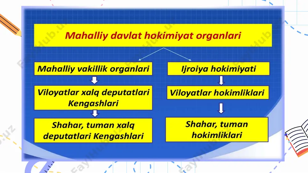 davlat va huquq asoslari - mahalliy davlat hokimiyati - Page 3