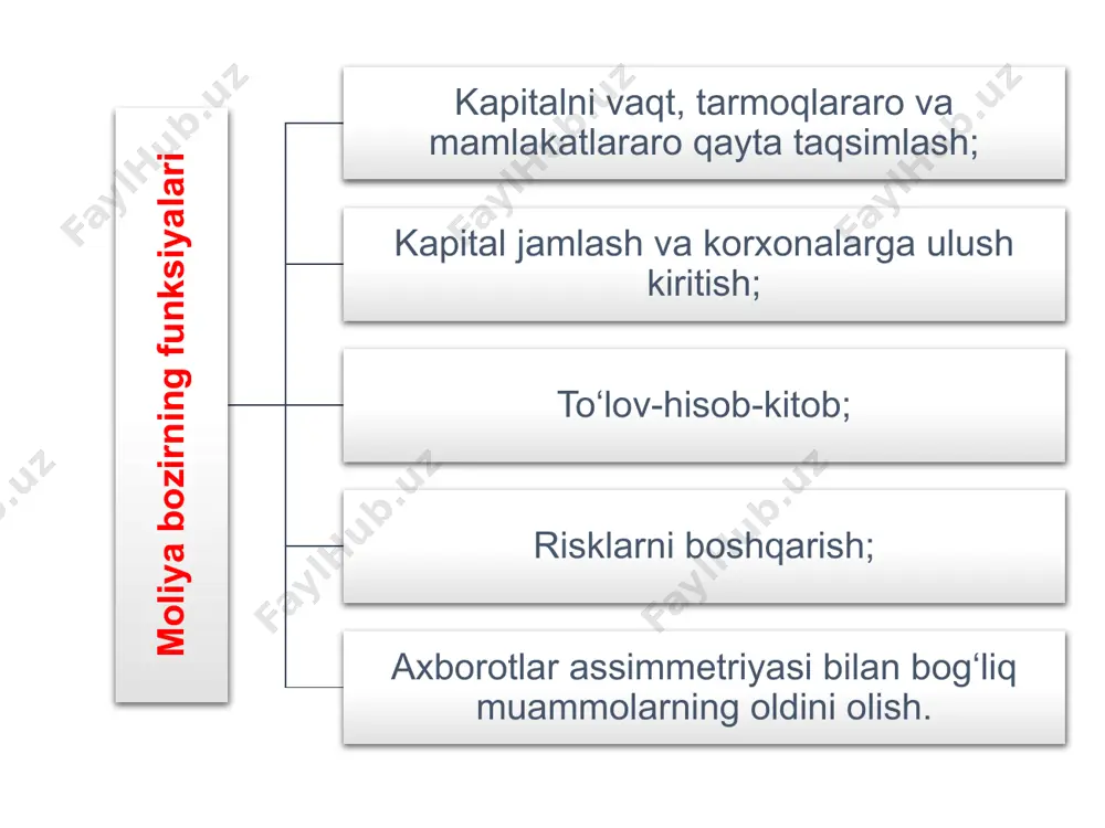 («ko’cha bozori» ham deb yuritiladi), unda yuqori riskli birja listingiga kiritilmagan qimmatli qog’ozlar bilan bog’liq birjadan tashqari operatsiyalar bajariladi. 11. moliya bozorinin eng katta segmenti bo’lgan qimmatli qog’ozlar bozorini yuqoridagi belgilarga qo’shimcha tarzda quyidagicha tasniflash mumkin. moliya bozorining tarkibiy tuzulishi qimmatli qog'ozlar bozori - qimmatli qog'ozlar bo'yiicha talab va taklif funktsiyasi hamda ular vositasida jamg'armalami investitsiyalarga transfomatsiyalanishi uchun zaruriy shart-sharoitlarni ta’minlab beruvchi, faoliyati maxsus iqtisodiy-huquqiy-informatsion mexanizm bilan ta’minlangan va tartibga solinuvchi bozor. aksiya – bu korxona mulkdorlari tomonidan uning aktivlari qismiga qo‘yiladigan talab. obligatsiya - kelgusida qayd qilingan summani to‘lashni va’da qiladigan qayd qilingan daromadga ega qimmatli qog‘oz. hosilaviy qimmatli qog‘ozlar - bahosi boshqa aktivlar, masalan, aksiyalar, obligatsiyalar, xorijiy valyuta yoki qandaydir mahsulotlar bahosiga bog‘liq bo‘lgan qimmatli qog’ozlarga aytiladi. эрнандо де сото. секрет капитала. почему капитализм торжествует на западе и терпит поражение во всем остальном мире./пер. с англ.-м.: олимп-бизнес, 2001.-272 с. moliya bozori iqtisodiyotda quyidagilar mavjud bo’lgandagina samarali faoliyat ko’rsatishi …