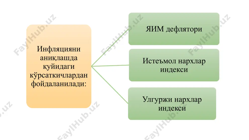 – 224 o'zbekiston markaziy banki 2020 yil 1 yanvardan bosqichma-bosqich inflyatsion targetlash rejimiga o'tadi. inflyatsiya darajasini 2021 yilda 10 foizgacha pasaytirish hamda 2023 yilda 5 foiz darajadagi doimiy inflyatsion maqsadni (target) o'rnatish rejalashtirilmoqda. inflyatsion targetlash, bu — davlat idoralari tomonidan mamlakatda inflyatsiyani nazorat qilish uchun ko'radigan monetar chora-tadbirlar majmuidir. buning uchun o'rta muddatli makroiqtisodiy prognozni belgilanishi, so'ngra prognozdan chetga chiqqan taqdirda — iqtisodiyotdagi maqbul holatga qaytishga imkon beruvchi chora-tadbirlar majmui ishlab chiqilishi kerak. amaliy mashg'ulot savollari 1. inflyatsiyaning mazmunini va turlarini tushuntirib bering. 2. giperinflyatsiya qanday qilib turg'unlikka olib kelishi mumkin. 3. inflyatsiya va ishsizlik o'rtasidagi qanday bog'liklik mavjud. 4. aksilinflyatsiya siyosati mazmunini ochib bering va uni amalga oshirish xususiyatlari nimalardan iborat. 6. jadval ma'lumotlari asosida filips egri chizig'ini chizing. ishsizlik darajasi, % narxlarning o'sish sur'ati, % 2 6 4 5 6 4 8 3 5. jadvalda keltirilgan hodisalarning qaysi biri talab inflyatsiyasi, qaysilari taklif inflyatsiyasiga misol bo'ladi? hodisa inflyatsiya …