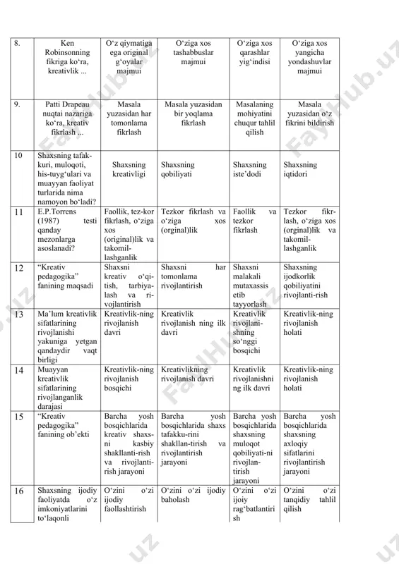 gini aniqlovchi testlarining turlari 2 ta 4 ta 6 ta 8 ta 18 “kreativ pedagogika” fanining premeti kreativ shaxsni kas-biy shakllan tirish, rivoj lantirish metodologiya-si, tamoyil-lari, yetakchi g‘oyalari, yo‘na-lishlari, bosqichlari va b. kreativ shaxsni kasbiy shakllantirish, rivojlantirish metodikasi kreativ shaxsni kasbiy shakllantirish, rivojlantirish nazariyasi kreativ shaxsni kasbiy shakllantirish, rivojlantirish texnologiyasi 19 “kreativ pedagogika”ning tarkibiy tuzilmasi nimalardan iborat? kreativ ta’lim asoslari va kreativ shaxsni shakllantirish bosqichlari kreativ ta’lim asoslari kreativ shaxsni shakllantirish va rivojlantirish bosqichlari shaxsda kreativ malakalarni rivojlantirish jarayoni 20 faollik, tezkor fikrlash, o‘ziga xos (original)lik va takomillashganlik kimning test mezonlariga asoslangan? e.p.torrens p.drapeau ken robinson g.gardner 21 maqsadli-motiv-li, mazmunli, faoliyatli va refleksiv baholash pedagog kreativ potensialining tarkibiy asoslari pedagog kreativ potensialining mazmuniy asoslari pedagog kreativ potensialining meto-dologik asoslari pedagog kreativ potensialining metodik asoslari 22 pedagogning kreativ potensiali darajasini aniqlovchi mezonlar tashabbuskorlik, kreativlik qobiliyatiga egalik, kreativ faollik, izlanuvchanlik. tashabbuskorlik, kreativlik qobiliyatiga egalik, izlanuvchanlik tashabbuskorlik, kreativ faollik, izlanuvchanlik tashabbuskorlik, kreativlik qobiliyatiga …