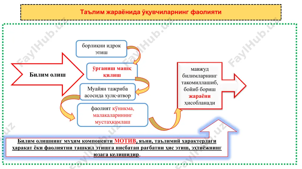 й-методик тамойилларини аниқлашга доир чалкаштирилган мантиқий занжирлар таълимнинг мазмунли тамойиллари таълимнинг ташкилий-методик тамойиллари қуйида келтирилган таълимнинг тамойиллари билан танишинг. уларни мақсадига кўра икки тур (мазмунли ва ташкилий-методик)га ажратинг. 1. инсонпарварлик. 2. табиат билан уйғунлик. 3. кўргазмалилик. 4. онглилик, фаоллик, ижодийлик. 5. маданият билан уйғунлик. 6. тушунарлилик. 7. илмийлик. 8. таълимнинг амалиёт билан уйғунлиги. 9. изчиллик, тизимлилик, кетма-кетлик. 10. тарбияловчи таълим. 11. ўқувчиларнинг ёш ва индивидуал хусусиятларини ҳисобга олиш. 12. оқилона талабчанлик билан таълим олувчи шахсини ҳурмат қилиш. таълимни мазмунли ва ташкилий-методик тамойилларидан ташкил топган тизим сифатида эътироф этиш мумкин таълимнинг мазмунли тамойиллари  фуқаролик;  илмийлиги; тарбияловчи таълим; фундаменталлиги ва амалий йўналганлиги (таълимнинг ҳаёт билан, назариянинг амалиёт билан боғлиқлиги);  табиат билан уйғунлиги; маданият билан уйғунлиги; инсонпарварлиги. таълимнинг ташкилий–методик тамойиллари  таълимнинг изчиллиги, тизимлилиги, кетма-кетлиги; таълимда онглилик ва ижодий фаоллик;  таълимда кўргазмалилик;  таълимнинг самарадорлиги ва ишончлилиги (мустаҳкамлиги); таълимнинг тушунарлилиги; гуруҳли ва индивидуал таълим бирлиги;  таълимнинг ўқувчилар ёши …