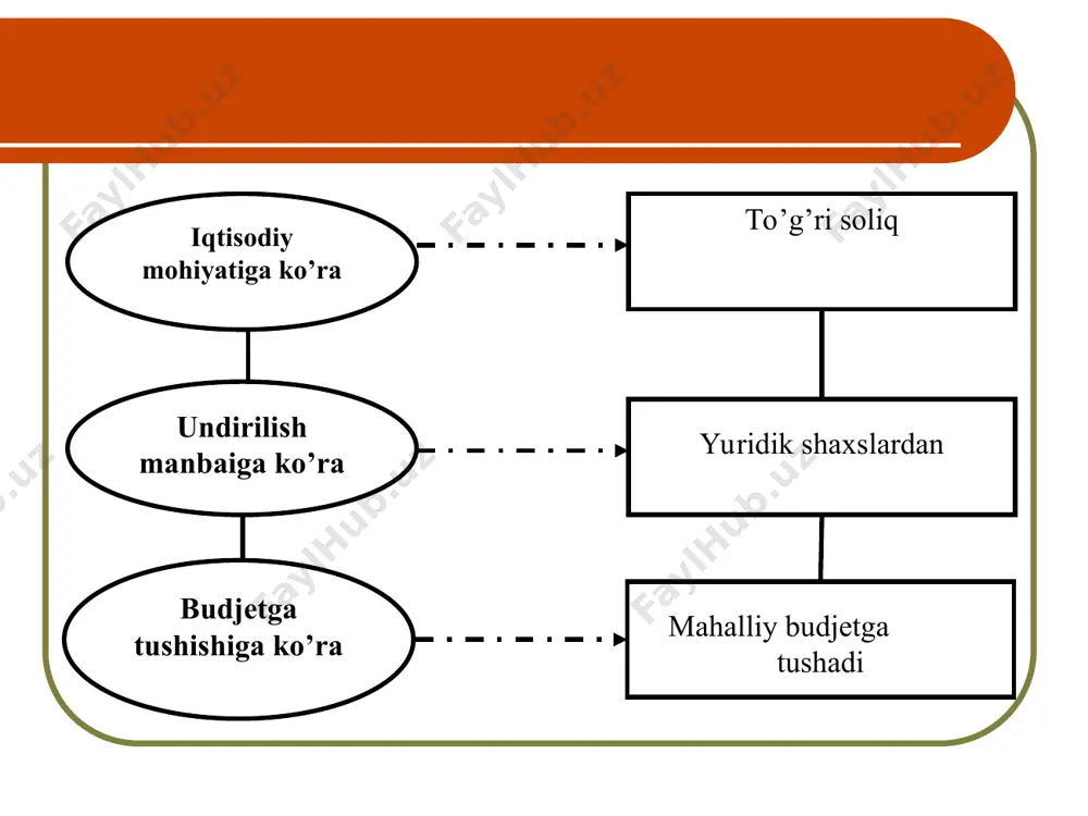 ida 15 foizdan 30 foizgacha belgilangan stavka 30 foizga kamaytiriladi sotishning umumiy hajmida 30 foiz va undan yuqori belgilangan stavka 50 foizga kamaytiriladi mol-mulk solig‘idan imtiyozlarni guruhlash mol-mulk solig'idan berilgan imtiyozlar mol-mulk solig'idan ozod qilingan yuridik shaxslar soliq solinadigan bazani mol-mulklar qiymatiga kamaytirish mol-mulk solig‘idan imtiyozlar yuridik shaxslarning mol-mulkiga solinadigan soliqdan quyidagilar ozod qilinadi: 1) sog'liqni saqlash, jismoniy tarbiya hamda ijtimoiy ta'minot, ta'lim, madaniyat va san'at tashkilotlari; 2) yangi tashkil etilgan korxonalar - davlat ro'yxatidan o'tkazilgan paytdan e'tiboran ikki yil mobaynida. mol-mulk solig‘idan imtiyozlar yuridik shaxslarning mol-mulkiga solinadigan soliq hisoblab chiqarilayotganda soliq solinadigan baza quyidagilarning o'rtacha yillik qoldiq qiymatiga (o'rtacha yillik qiymatiga) kamaytiriladi: -madaniyat va san'at, ta'lim, sog'liqni saqlash, jismoniy tarbiya va sport, ijtimoiy ta'minot sohasiga kiradigan ijtimoiy-madaniy soha ob'ektlarining; -tabiatni muhofaza qilish va sanitariya-tozalash maqsadlari, yong'in xavfsizligi uchun foydalaniladigan ob'ektlarning; -shahar va shahar atrofidagi yo'nalishlarda yo'lovchilar tashiydigan shahar yo'lovchilar transporti tashkilotlari transport vositalarining (avtobuslar, tramvaylar, trolleybuslar, metropoliten poezdlari). o'zbekiston …