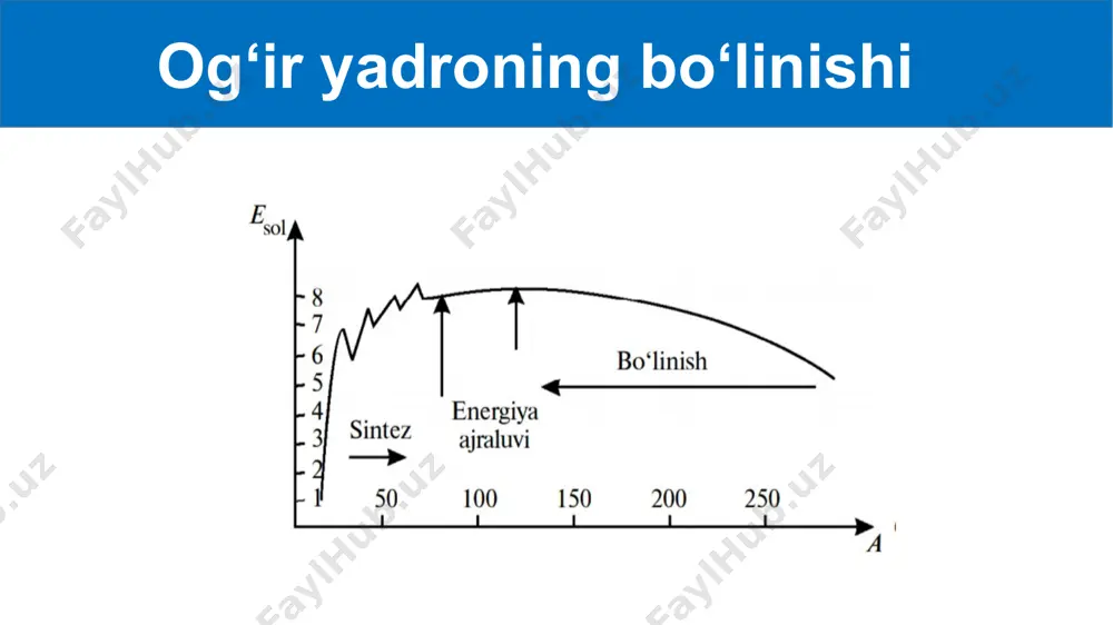 manbayi. ularning katta singish qobiliyatiga ega bo‘lgan neytronlari va nurlari ayniqsa xavflidir. shuning uchun, reaktorda ishlovchi xodimlarning himoyasini tashkil qilish muhim ahamiyatga ega. bu maqsadda 1 m qalinlikdagi suv, 3 m gacha qalinlikdagi beton va cho‘yanning qalin qatlamidan foydalaniladi. o‘z-o‘zini kuchaytiruvchi zanjir reaksiyasi ro‘y berishi uchun (k > 1) faol zonaning hajmi biror kritik qiymatdan kichik bo‘lmasligi kerak. faol zonaning zanjir reaksiyasini amalga oshirish mumkin bo‘lgan kichik hajmi kritik hajm deyiladi. kritik hajmda joylashgan yonilg‘i massa kritik massa deyiladi. kritik massa atom bombasi atom bombasini boshqarilmaydigan zanjir reaksiyasi (k>1) ro‘y beradigan reaktori sifatida qarash mumkin. yonilg‘i sifatida, asosan, uran – 235 yoki plutoniy-239 dan foydalaniladi. yuqorida qayd etilganidek bu holda ham zanjir reaksiyasi ro‘y berishi uchun kritik hajm va yadro yonilg‘isining kritik massasi kerak. uran-235 va plutoniy-239 uchun kritik massa 10-20 kg ga yaqin. atom energetikasining qulayliklari dunyoda birinchi aes 1954-yilda obninsk shahrida ishga tushirilgan. undan keyin esa juda ko‘p …
