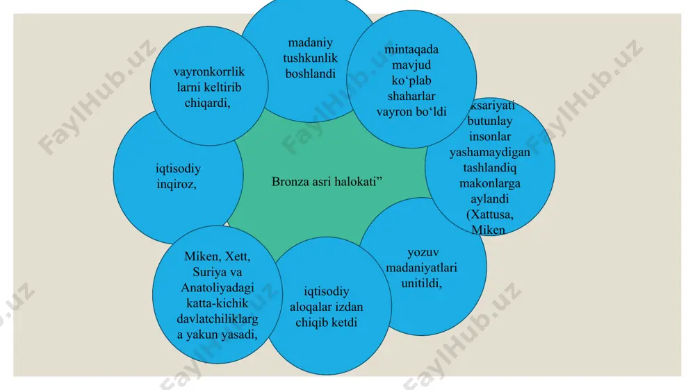 kuchli tomonning g‘alabasi bilan tugagan va o‘sha davr uchun “jahoniy” derjava bo‘lgan yirik harbiy-siyosiy birlashmalar shaklidagi birinchi “imperiyalarning” tuzilishiga olib keldi. yaqin sharqda ana shunday darajaga erishgan ilk davlatlardan biri yangi ossuriya davlati bo’ldi test savollari 1.bronza asri halokati qachon yuz berdi ? a.1-mingyillikning boshida b .2 mingyillikning oxirida c. milodiy asr boshida d. 3-mingyillikning oxirida 2 bir vaqtlar yaqin shrqdagi eng qudratli davlatlarni belgilang bobil misr o‘rta yer dengizi bo‘yidagi old osiyo davlatlari) xett va mitanni d shom ajam 3.skif qabilalari midiyada va old osiyo hududiga necha yil gegemonlik qilgan a.20 b. 28 c 40 d 1 asr 4.hududiy podsholik uchun kurashgan davlatlarni belgilang mitanni suriya finikiya falastin misr ossuriya arablar 5. yaqin sharqda yangi gullab yashnayotgan davlatlardan eng ajralib turadigani qasi davlat edi a. bobil b ossuriya c xett d gutiy. image2.jpg image3.jpeg