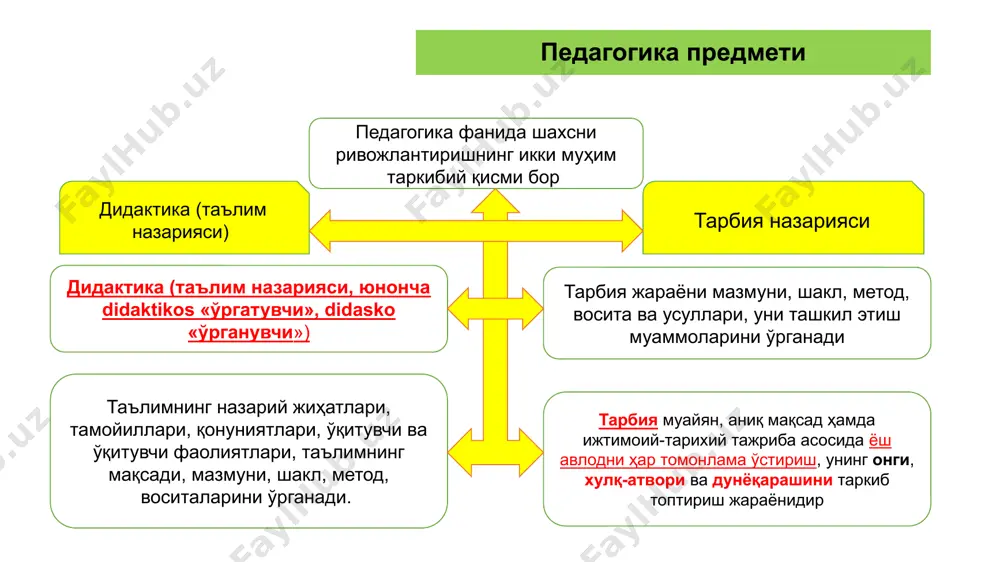 ибасини ўрганиш таълим муассасалари ҳамда, уларда фаолият олиб бораётган педагоглар фаолияти мазмунини асослаш илғор педагогик тажрибаларни умумлаштириш ва амалиётга жорий этиш педагогларни педагогика назариясига оид билимлар ҳамда таълим-тарбия усуллари билан қуроллантириш ўқитиш ҳамда тарбиялаш жараёнининг самарали технологияларини яратиш оила тарбиясини муваффақиятли ташкил этиш юзасидан ота-оналар учун илмий-методик тавсияларни ишлаб чиқиш педагогика фанининг асосий категориялари фаннинг моҳиятини очиб берувчи энг муҳим, асосий тушунча категория деб аталади. шахс – психологик жиҳатдан тараққий этган, шахсий хусусиятлари ва хатти-ҳаракатлари билан бошқалардан ажралиб турувчи, муайян хулқ-атвор ва дунёқарашга эга бўлган жамият аъзоси. таълим –ўқувчиларни назарий билим, амалий кўникма ва малакалар билан қуроллантириш, уларнинг билиш қобилиятларини ўстириш ва дунёқарашларини шакллантиришга йўналтирилган жараён кўникма – шахснинг муайян фаолиятни ташкил эта олиш қобилияти маълумот – таълим-тарбия натижасида ўзлаштирилган ва тизимлаштирилган билим, ҳосил қилинган кўникма ва малакалар ҳамда таркиб топган дунёқараш мажмуи ривожланиш – шахснинг физиологик ва интеллектуал ўсишида намоён бўладиган миқдор ва сифат ўзгаришлар моҳиятини ифода этувчи мураккаб …