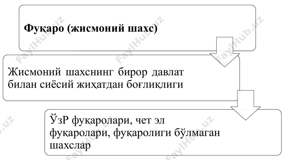 я қилмаслик давлат органининг тегишли чеклашни белгилайдиган ҳужжати ҳақиқий эмаслигига сабаб бўлади тўла ёки қисман воз кечиши ва ҳуқуқ лаёқати ёки муомала лаёқатини чеклашга қаратилган бошқа битимлар ўз-ўзидан ҳақиқий эмасдир, бундай битимларга қонун томонидан йўл қўйиладиган ҳоллар бундан мустасно. ҳуқуқ ва муомала лаёқатини чеклаш ҳуқуқ лаёқати қонунда назарда тутилган ҳолларда ва тартибда (озодликдан маҳрум этим, муайян ҳуқуқдан маҳрум қилиш ва х.зо) муомала лаёқати спиртли ичимликларни ёки гиёҳвандлик воситаларини суиистеъмол қилиш натижасида ўз оиласини оғир моддий аҳволга солиб қўйиш манфаатдор шахснинг аризаси; тиббий экспертиза хулосаси суднинг қарори; муомала лаёқатсиз деб топиш руҳий касаллиги ёки ақли заифлиги оқибатида ўз ҳаракатларининг аҳамиятини тушуна олмайдиган ёки уларни бошқара олмайдиган фуқарони суд қонун ҳужжатларида белгилаб қўйилган тартибда муомалага лаёқатсиз деб топиши мумкин ва бундай фуқарога васийлик белгиланади. муомалага лаёқатсиз деб топилган фуқаро номидан битимларни уни васийи амалга оширади. васийлик ва ҳомийлик васийлик 14 ёшга тўлмаган етим болаларни ва ота-онасининг қарамоғидан маҳрум бўлган болаларни, шунингдек суд …
