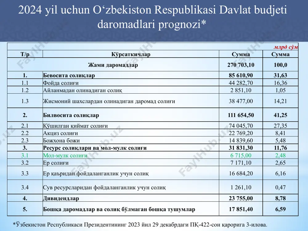 va sport, ijtimoiy ta’minot obyektlarining; qishloq xo‘jaligi mahsulotlarini yetishtirish va saqlash uchun, shuningdek ipak qurti yetishtirish uchun foydalaniladigan qishloq xo‘jaligi korxonalari balansida bo‘lgan mol-mulkning; yangi neft va gaz quduqlarining — ular foydalanishga topshirilgan oydan boshlab ikki yil muddatga. ushbu soliq imtiyozlarining amal qilish muddati tugagandan keyin uch yil davomida belgilangan soliq stavkasining 50 foizga kamaytirilgan soliq stavkasi qo‘llaniladi. 414-modda. soliq imtiyozlari quyidagi soliq to’lovchilar soliqdan ozod qilinadi: 1 yagona ishtirokchilari nogironligi bo‘lgan shaxslarning jamoat birlashmalari bo‘lgan va xodimlarining umumiy sonida nogironligi bo‘lgan shaxslar kamida 50 foizni tashkil etadigan hamda nogironligi bo‘lgan shaxslarning mehnatiga haq to‘lash fondi mehnatga haq to‘lash umumiy fondining kamida 50 foizini tashkil etadigan yuridik shaxslar; 2 qayta tiklanuvchi energiya manbalari qurilmalarini (nominal quvvati 0,1 mvt va undan ortiq bo‘lgan) o‘rnatganlik uchun qayta tiklanuvchi energiya manbalaridan energiya ishlab chiqaruvchilar, ular foydalanishga joriy etilgan paytdan e’tiboran o‘n yil muddatga. 3 qishloq joylarda joylashgan (bundan shaharlar va tumanlarning markazlari mustasno) …