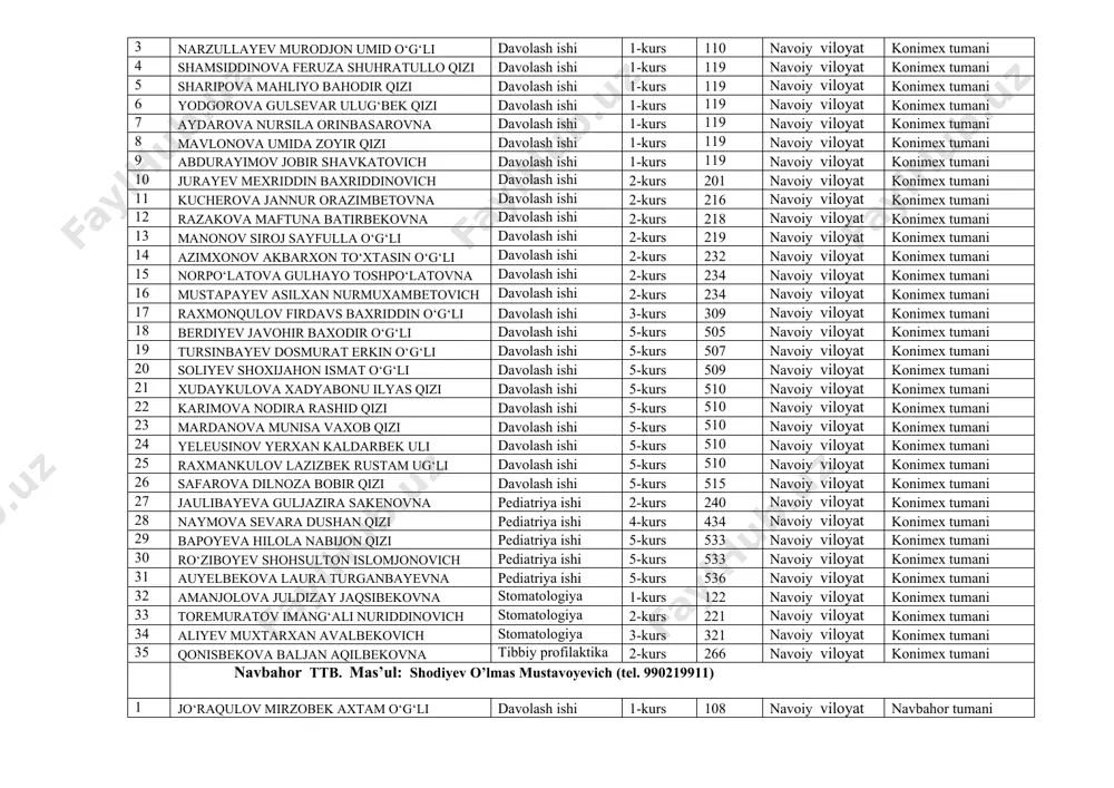 na tumani 51 eshquvvatov asadbek akramovich pediatriya ishi 1-kurs 139 navoiy viloyati karmana tumani 52 murodova munisaxon ilhom qizi pediatriya ishi 2-kurs 233 navoiy viloyati karmana tumani 53 tursunov jasur oybek o‘g‘li pediatriya ishi 2-kurs 234 navoiy viloyati karmana tumani 54 murodullayeva feruza sherzod qizi pediatriya ishi 2-kurs 237 navoiy viloyati karmana tumani 55 gafarova sug‘diyona abdisayyod qizi pediatriya ishi 2-kurs 240 navoiy viloyati karmana tumani 56 axmadova xonzodabegim ixtiyor qizi pediatriya ishi 3-kurs 334 navoiy viloyati karmana tumani 57 suvonova azizabonu azizjon qizi pediatriya ishi 3-kurs 337 navoiy viloyati karmana tumani 58 turaqulov muhammadjon pediatriya ishi 3-kurs 339 navoiy viloyati karmana tumani 59 berdiqulova marjona zokir qizi pediatriya ishi 3-kurs 338 navoiy viloyati karmana tumani 60 oblayeva barchinoy ulug‘bek qizi pediatriya ishi 5-kurs 533 navoiy viloyati karmana tumani 61 jumayev muhammadali jobir o‘g‘li pediatriya ishi 5-kurs 534 navoiy viloyati karmana tumani 62 tursunov azizbek stomatologiya 1-kurs 127 navoiy viloyati …