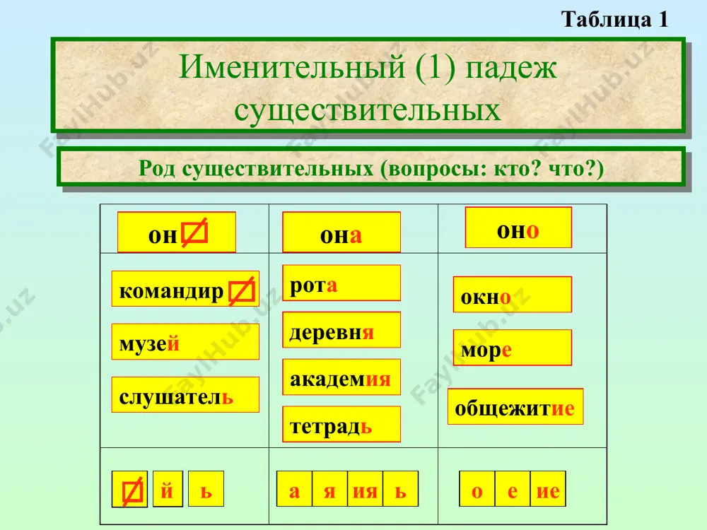 узья брат – братья стул – стулья звено – звенья 3. мать – матери дочь - дочери сестра - сёстры 4. человек – люди ребёнок - дети 5. имя – имена время - времена 6. гражданин – граждане крестьянин – крестьяне англичанин – англичане таблица 6 существительные , употребляющиеся только в единственном числе авиация запад мужество пехота артиллерия захват наличие север блокада защита неприятель упорство борьба кровь нефть оружие воздух молодёжь юг энергия господство мощь сотрудничество запомните: только в единственном числе употребляются: 1. отглагольные существительные среднего р. с суффиксами –ани- , -ени- (создание, сопротивление, уничтожение, формирование и др.); 2. существительные женского р. с суффиксом –ость (внезапность, манёвренность…); 3. существ. мужского р. с суффиксом –изм (социализм, капитализм др.); 4. названия предметов (наук) (история, стратегия, тактика и др.). т. 7 существительные, употребляемые только во множественном числе брюки недра сумерки очки осадки сутки деньги очки тропики каникулы переговоры финансы мемуары потери часы запомните: …