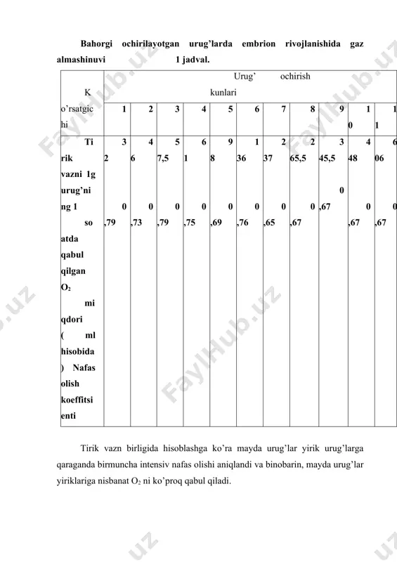 ipak qurti bu davr bo’yicha rivojlanish jarayonining intensivligi farqli ravishda nafas olish faolligio’zgarishida namoyon bo’ladi. ikkiuch kunlik ipak qurti urug’larida nafas olish juda tez bo’ladi, so’ngra nafas olish juda kamayib ketib, hatto zo’rga seziladigan bo’lib qoladi. urug’larning bahorgi rivojlanish jarayonida nafas olish intensivligi keskin darajada ortadi. bu hol tuxumdan qurt chiqqunicha davom etadi. nafas olish intensivligi bahorgi qurt ochirishning oxiriga borib, qishlayotgan urug’larning nafas olishiga nisbatan 90 marta, qurt ochirishning birinchi kunlariga qaraganda esa deyarli 20 marta ortadi. bahorgi ochirilayotgan urug’larda embrion rivojlanishida gaz almashinuvi 1 jadval. ko’rsatgichi urug’ ochirish kunlari 1 2 3 4 5 6 7 8 9 10 11 tirik vazni 1g urug’ning 1 soatda qabul qilgan o2 miqdori ( ml hisobida) nafas olish koeffitsienti 32 0,79 46 0,73 57,5 0,79 61 0,75 98 0,69 136 0,76 237 0,65 265,5 0,67 345,5 0,67 448 0,67 606 0,67 tirik vazn birligida hisoblashga ko’ra mayda urug’lar yirik urug’larga qaraganda …