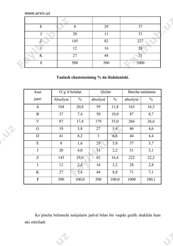 shkil qilish uchun bizning misolimizda, sinflar ko`lami 5 tadan kam bo`lmasligi kerak. bu guruhlashtirish quyidagicha ko`rinishga ega: guruhlash tirish sinfi sinf chegarasi sinflarning aniq chegarasi sinfning markazi dastlabki taqsimlash uchrash chastotasi 10 55-59 54,5-59,5 57 1 1 9 50-54 49,5-54,5 52 1 1 8 45-49 44,5-49,5 47 111 3 7 40-44 39,5-44,5 42 1111 4 6 35-39 34,5-39,5 37 111111 6 5 30-34 29,5-34,5 32 1111111 7 4 25-29 24,5-29,5 27 1111111111 12 3 20-24 19,5-24,5 22 11111 6 2 15-19 14,5-19,5 17 1111111 8 1 10-14 9,5-14,5 12 11 2 f q 50 psixologik tadqiqot natijalarini tahlil qilishda ko`pincha o`rtacha arifmetik qiymat (m) va mediana (me) dan foydalaniladi. dastlabki natijalar uncha ko`p bo`lmaganda guruhlashtirish talab etilmasa, ularning o`rtacha arifmetik qiymati quyidagicha aniqlanadi: dastlabki qiymat (x) lar yig`indisi dastlabki berilganlar (n) yig`indisiga bo`linadi. embed equation.3 misol uchun: m q 29,60. markaziy an`analar o`lchovining ikkinchi o`lchovi mediana deb atalib, u o`lchov …