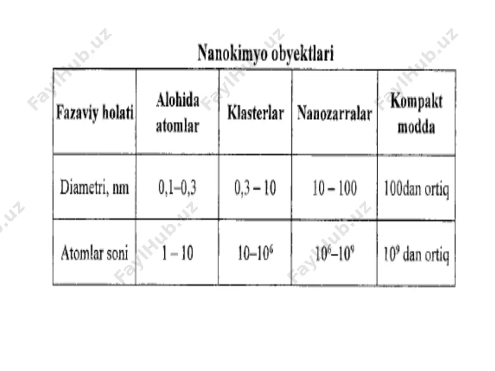 nanokimyo obyektlari. nanomateriallarni sinflanishi. nanozarrachalar - Page 4