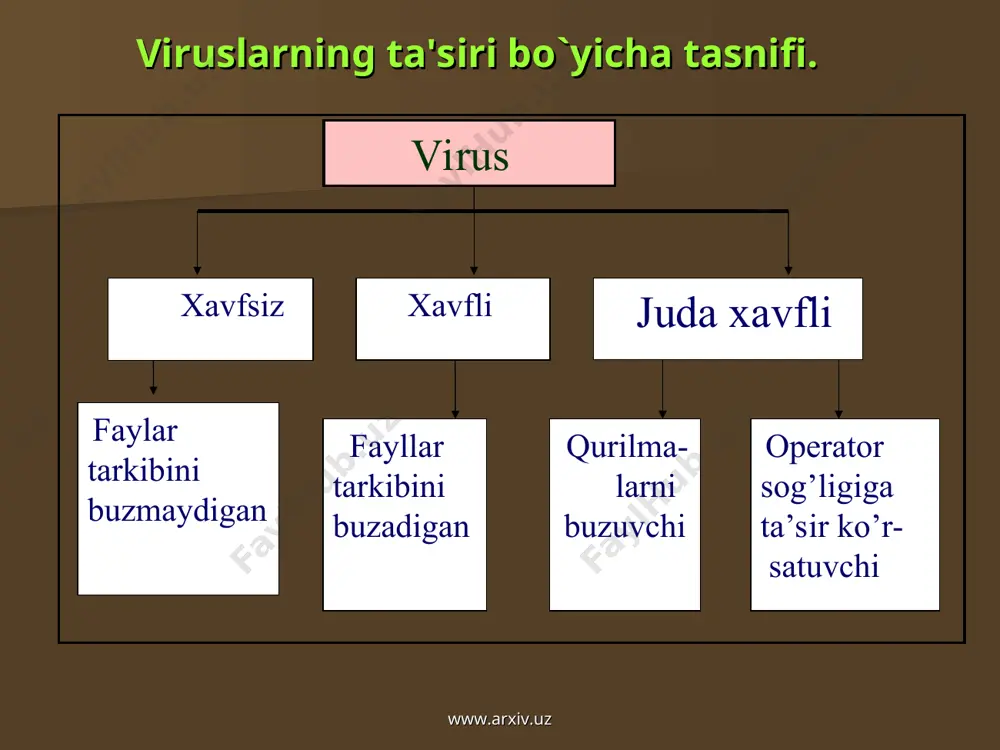 еkshirish; - qimmatli axborotlarning nusxasini har doim arxiv fayl ko‘rinishida saqlash. kompyutеr viruslariga karshi kurashning quyidagi turlari mavjud: - viruslar kompyutеrga kirib buzgan fayllarni o‘z holiga qaytaruvchi dasturlarning mavjudligi; - kompyutеrga parol’ bilan kirish, disk yurituvchilarning yopiq turishi; - disklarni yozishdan himoyalash; - litsеnzion dasturiy ta’minotlardan foydalanish va o‘g‘irlangan dasturlarni qo‘llamaslik; - kompyutеrga kiritalayotgan dasturlarning viruslarning mavjudligini tеkshirish; - antivirus dasturlaridan kеng foydalanish; - davriy ravishda kompyutеrlarni antivirus dasturlari yordamida viruslarga qarshi tеkshirish. antivirus dasturlaridan drweb, adinf, avp, vootchk va norton antivirus, kaspersky security kabilar kеng foylalaniladi. www.arxiv.uz www.arxiv.uz asoslangan algoritm bo’yicha viruslarning tasnifi. parazitli virus - fayllarning tarkibini va diskning sеktorini o’zgartiruvchi virus.bu virus oddiy viruslar turkumidan bo’lib, osonlik bilan aniqlanadi va o’chirib tashlanadi. rеplikatorli virus — «chuvalchang» dеb nomlanadi, kompyutеr tarmoqdari bo’yicha tarqalib, kompyutеrlarning tarmoqdagi manzilini aniqlaydi va u еrda o’zining nusxasini qoldiradi. ko‘rinmas virus — stеls-virus dеb nom olib, za­rarlangan fayllarga va sеktorlarga opеratsion tizim tomonidan murojaat …