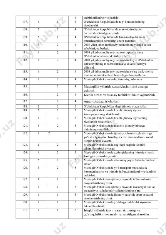 92. 1 3 4 o‘zbekiston respublikasida bozor munosabatlarining shakllanishining asosiy bosqichlari. 93. 1 3 4 o‘zbekiston respublikasida bozor munosabatlari shakllanishining xususiyatlari. 94. 1 3 4 o‘zbekiston respublikasida bozor munosabatlariga o‘tish huquqiy asoslarining yaratilishi. 95. 2 3 4 o‘zbekistonning milliy valyutasi – so‘mning muomalaga kiritilishi va uning barqarorligini ta’minlashga qaratilgan choralari. 96. 2 2 4 o‘zbekiston respublikasida iqtisodiy islohotlarning besh tamoyilini amalga oshirilish mexanizmi. 97. 3 2 4 o‘zbekiston respublikasida bozor infratuzilmasining shakllanishi. 98. 3 2 4 o‘zbekiston respublikasi qishloq xo‘jaligidagi islohotlar, uning vazifalari va yo‘nalishlari. 99. 1 2 4 o‘zbekiston respublikasida sanoat sohasining rivojlanishi. 100. 2 2 4 o‘zbekiston respublikasida avtomobilsozlik sohasining rivojlanishi. 101. 1 1 4 o‘zbekiston respublikasida metallurgiya sanoatining taraqqiyoti. 102. 2 1 4 o‘zbekiston respublikasida oziq-ovqat sanoatining rivojlanishi. 103. 3 1 4 o‘zbekiston respublikasida neft-gaz sohasining rivojlanishi. 104. 3 1 4 o‘zbekiston respublikasida energetika sohasining rivojlanishi. 105. 1 1 4 o‘zbekiston respublikasida paxtachilik klasterlarining vujudga kelishi. 106. …