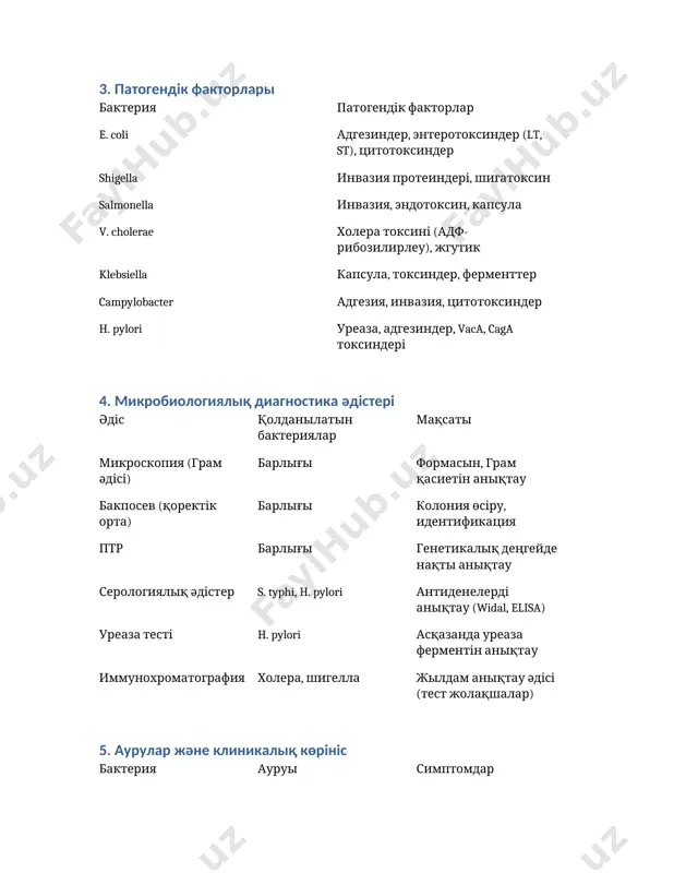 ьмонеллез, іш сүзегі диарея, құсу, жалпы әлсіздік v. cholerae холера көп мөлшерлі "күріш суы" диареясы, сусыздану klebsiella spp. пневмония, ути қақырық, қызба, дизурия campylobacter spp. энтероколит диарея, іштің түйілуі, қызба h. pylori гастрит, ойық жара асқазан ауруы, қыжыл, жүрек айну 6. профилактика және ем бактерия профилактика ем e. coli тамақты таза ішу, қол жуу регидратация, антибиотик (ауыр жағдайда) shigella гигиена, санитария фторхинолондар, цефалоспориндер salmonella термиялық өңдеу, вакцина (typhi) фторхинолондар, ампициллин v. cholerae судың тазалығы, вакцина регидратация, доксициклин klebsiella иммунитетті сақтау цефалоспориндер, карбапенемдер campylobacter тағам гигиенасы макролидтер (азитромицин) h. pylori асқазан ауруларын емдеу ppi + амоксициллин + кларитромицин /docprops/thumbnail.jpeg
