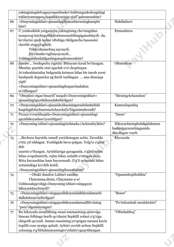 shlari»qissasidagiermonbuvaning”tilagi” nima? yurtda u dunyo-yu bu dunyo qirg‘inbarot bo‘lmasligi 60 ermonbuvaningtaqdirinimabilantugaydi? jinni bo‘libqoladi 61 agardunyodaikkitabeozorodambo‘lsabittasi agar dunyodaikkitabeozorodambo‘lsayanabittasi—.... «dunyoningishlari»qissasidagibuparchadatushirib qoldirilgan so‘zlarni aniqlang. ermonbuva, ermonbuvaning kampiri — habiba buvi 62 mabodo dunyoda ikkita yuvosh sigir bo‘lsa bittasi ... . agarshunaqasigirdunyodabittabo‘lsashusigirningo‘zi. «dunyoningishlari»qissasidagibuparchadatushirib qoldirilganso‘zlarnianiqlang. ermonbuvaningolasigiri 63 64 «dunyoningishlari»qissasidagioqsoqlanibyuradigan qahramonkim? ermonbuva «dunyoningishlari»qissasidagi“shunaqayuvoshsigirki, bolalar tagigakirib emsahamhoy, nimaqilyapsan, deb qayrilibqaramaydi”debta’riflangansigirkimningsigiri? ermonbuvaning 65 «dunyoningishlari»qissasidagi“sochiham,soqoliham, hattoko‘zigaqayrilibtushgano‘siqqoshlarigachaoppoq, ermonbuva yaktaginingdelvagayyoqasidanko‘rinibturgankokragidagi tuklariyamoppoq,faqatikkiyuziqip-qizil”qahramonkim? 66 «dunyoningishlari»qissasidagiermonbuvaningkampiri kim? habibabuvi 67 u yonboshlab yotganicha yaktagining cho‘ntagidan nosqovog‘inichiqaribbirotimnosnitilitagigatashlaydi- da, ko‘zlarini qisib bahor oftobiga tikilgancha hassasini chertib xirgoyi qiladi: tolda chumchuq sayraydi, ko‘rsamko‘nglimyayraydi... ushbuparchadatilgaolinganqahramonkim? ermonbuva 68 ammo ... boshqacha yigitda! bittayam kasal bo‘lmagan. menday paytida otni egarlab o‘zi choptirgan. jo‘raboshimizday bolganida ketmon bilan bir tanob yerni hashpash deguncha ag‘darib tashlagan. ... ana shunaqa yigit! «dunyoningishlari»qissasidagibuparchadakim ta’riflangan? oltmishvoy 69 “ottepkisi otgao‘tmaydi”maqoli«dunyoningishlari» qissasidagiqaysihikoyadakeltirilgan? “meningachaxolam” 70 «dunyoningishlari»qissasidaakasiningurushdankelishi haqidagifoluchunonaachaxola(lo‘li)ganimaberadi? kumushqoshiq 71 poraxo‘rvrachhaqida«dunyoningishlari»qissasidagi qaysihikoyadaso‘zyuri