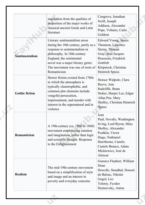 the 18th century, partly as a response to sentimentalism in philosophy. in 18th-century england, the sentimental novel was a major literary genre. the movement was one of roots of romanticism edward young, james thomson, laurence sterne, thomas gray, jean-jacques rousseau, friedrich gottlieb klopstock, christian heinrich spiess gothic fiction horror fiction existed from 1760s in which the atmosphere is typically claustrophobic, and common plot elements include vengeful persecution, imprisonment, and murder with interest in the supernatural and in violence horace walpole, clara reeve, ann radcliffe, bram stoker, harper lee, edgar allan poe, mary shelley, christian heinrich spiess romanticism a 19th-century (ca. 1800 to 1860) movement emphasizing emotion and imagination, rather than logic and scientific thought. response to the enlightenment jean paul, novalis, washington irving, lord byron, mary shelley, alexander pushkin, victor hugo, nathaniel hawthorne, camilo castelo branco, adam mickiewicz, josé de alencar realism the mid-19th-century movement based on a simplification of …