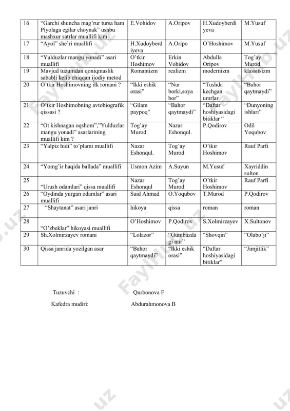 ham piyolaga egilar choynak” ushbu mashxur satrlar muallifi kim e.vohidov a.oripov h.xudoyberdiyeva m.yusuf 17 “ayol” she’ri muallifi h.xudoyberdiyeva a.oripo o’hoshimov m.yusuf 18 “yulduzlar mangu yonadi” asari muallifi o’tkir hoshimov erkin vohidov abdulla oripov tog’ay murod 19 mavjud tuzumdan qoniqmaslik sababli kelib chiqqan ijodiy metod romantizm realizm modernizm klassitsizm 20 o’tkir hoshimovning ilk romani ? “ikki eshik orasi” “nur borki,soya bor” “tushda kechgan umrlar “bahor qaytmaydi” 21 o’tkir hoshimobning avtobiografik qissasi ? “gilam paypoq” “bahor qaytmaydi” “daftar hoshiyasidagi bitiklar “ “dunyoning ishlari” 22 “ot kishnagan oqshom”,”yulduzlar mangu yonadi” asarlarining muallifi kim ? tog’ay murod nazar eshonqul. p.qodirov odil yoqubov 23 “yalpiz hidi” to’plami muallifi nazar eshonqul. tog’ay murod o’tkir hoshimov rauf parfi 24 “yomg’ir haqida ballada” muallifi usmon azim a.suyun m.yusuf xayriddin sulton 25 “urush odamlari” qissa muallifi nazar eshonqul tog’ay murod o’tkir hoshimov rauf parfi 26 “oydinda yurgan odamlar” asari muallifi said ahmad o.yoqubov t.murod p.qodirov 27 “shaytanat” asari janri …