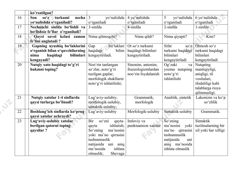 g’ich sinflarda yozuvga o‘rgatishning asоsiy mеtоdlari to’g’ri ko’rsatilgan javobni toping. mехanik mashqlar, nusхa ko‘chirish mashqi bo‘g‘in nusхa ko‘chirish mashqi mехanik mashqlar 26 sintaktik-uslubiy xatolarning qaysi turlari xato hisoblanmaydi? kompozitsion, mantiqiy va dalillarni no‘to‘g‘ri bayon qilish nutqiy xatolar so‘z shakli va so‘z o‘zgartiruvchi so‘z yasovchi qo‘shimchalar hoshiya va xat boshidan yozish 27 … xatoga insho, hikoya, bayonning tuzilgan rejaga mos kelmasligi, ya’ni voqea, kuzatishlarni bayon etishda izchillikning buzilishi kiradi. tipik kompozitsion mantiqiy kompozitsion sintaksis 28 inshoga tayyorgarlik davrida o’quvchilar qanday xatolarga yo‘l qo‘yadilar? kompozitsion xatoga material to‘plashda reja tuzish; mantiqiy izchillikka. 29 xatolarni guruhlash, ularning turlarini aniqlash, xatoning kelib chiqish sabablarini o‘rganish asosida nutqqa oid xatolarni to‘g’irlash va ularning oldini olish tizimi nechinchi sinflar uchun ishlab chiqilgan? 3-4 sinflar 2-3 sinflar 1-2 sinlar 1-4 sinflar 30 berilgan javoblar ichida qaysi biri og‘zaki va yozma insho ustida ishlashning uchinchi bosqichi hisoblanadi? inshoni nutqiy shakllantirish, ya’ni insho matnini tuzish, uni yozish, takomillashtirish, xatolarni …