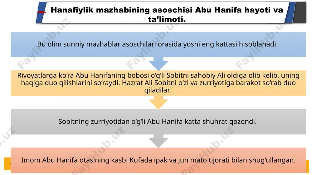 bu hanifa davrida nafaqat hadis ilmini, balki barcha ilmlarni yozib borish odat tusiga kirmagan, xuddi payg‘ambar (alayhis-salom) va sahobiylar davrdagi kabi. imom abu hanifa: «kishi hadisni eshitgan vaqtidagidek, (ya’ni qanday eshitgan bo‘lsa o‘shanday) aytishi lozim», degan; movarounnahrda fiqh ilmining mashhur namoyondalari. hanafiy mazhabi rivojida markaziy osiyo faqihlarining roli va hissasi. imom abu hanifa qiyos va istehsonni (chiqarilgan xulosalardan musulmonlar uchun foydaliroq tomonini olish tamoyili) ko‘p qo‘llagan. hatto zaif hadisni qiyosdan oldinga qo‘ygan. bu borada imom abu hanifa shunday degan: «rasululloh (alayhis-salom)dan kelgan har narsa bosh ustiga, sahobiylardan kelganini esa orasidan yaxshirog‘ini tanlab olamiz, ammo tobeiynlardan kelgan bo‘lsa, biz ham ulardek kishilarmiz». imom abu hanifaning mashhur shogirdlaridan biri abu yusuf ya’qub ibn ibrohim ansoriy va muhammad ibn hasan shayboniydir. abu hanifaning bu ikki shogirdi uning ishini davom ettirib, boshqa olimlarga ustozlik qildilar. islom huquqi (fiqhi) va uning taraqqiyot bosqichlari. islom huquqi asosiy atamalari. hanafiylik mazhabi asoschisi abu hanifa alohida muayyan mavzuga …