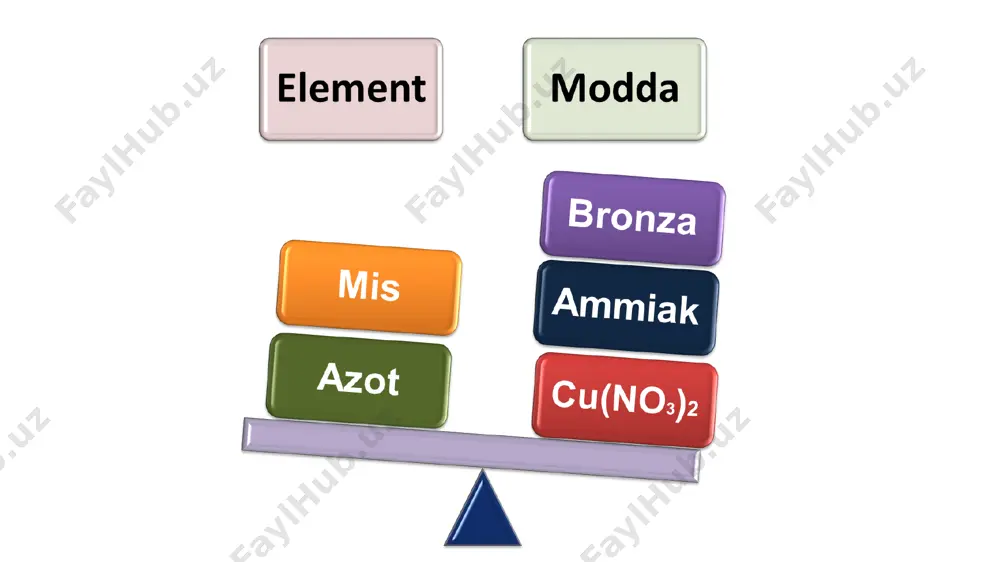 kimyoviy modda — atom va molekulalar uyushmasi. molekular va nomolekular moddalar - Page 4
