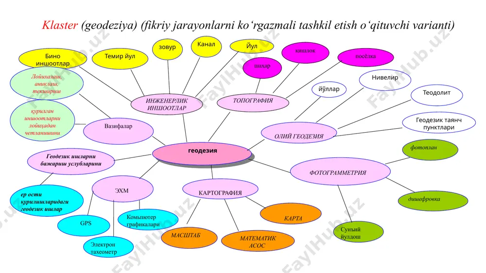 ari misrdagi nil daryosi havzasida yerni o‘lchash ishlari olib borilgan. nil daryosini qizil dengiz bilan qo‘shish maqsadida kanal qurilishi miloddan vi asr ilgarigi vaqitga taalluqlidir. u vaqtlarda s’yomkaning bazi bir usullarigina ma’lum edi. yunonistonlik olim olim 6 eratosfen miloddan 230 yil ilgari yer sharining o‘lchamlarini aniklagan va geodeziyadan maxsus kitob yozib, meridianlar va parallellar ko‘rsatilgan karta tuzgan. ptolomey tomonidan proyeksiyalash usullari joriy qilinib, yevropa va osiyo kartalarini tuzishda ulardan foydalanilgan. miloddan 7 - 6 asr ilgari xozirgi iroq janubida yashagan xoldeylar yerni shar deb faraz qilib, uning radiusi r uzunligini hisoblab chikdilar. miloddan 6 asr ilgariyoq pifagor yerni shar shaklida deb aytganligi fanga ma’lum. ix asrda arabistonda madaniyat ancha taraqqiy etib, bag‘dodda „hikmat uyi“ nomli ilmiy markaz tuzildi. unda o‘rta osiyolik „yer surati“ nomli asar muallifi algebra fanining asoschisi al-xorazmiy xamda al-farg‘oniy, al-marvoziy, al-marvarudiy kabi olimlar ham ishladi. xalifa xorun al-rashid o‘g‘li al-ma’mun farmoyishiga binoan, 827 yili „xikmat uyi“ a’zolaridan …